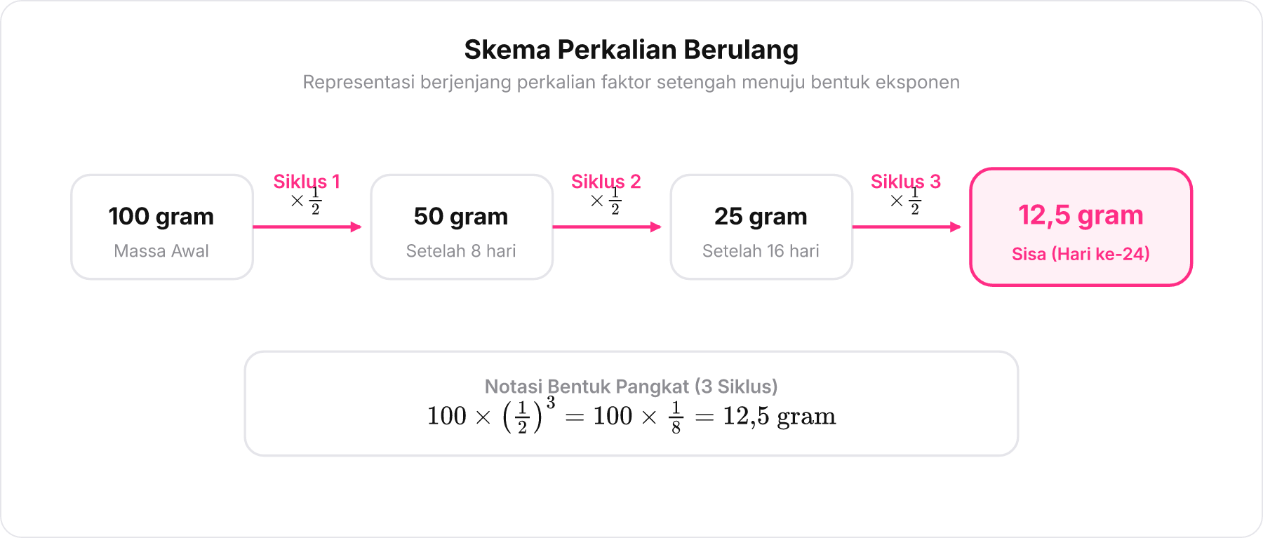 Skema perkalian berjenjang dari massa awal 100 gram melalui 3 siklus waktu paruh menghasilkan 12,5 gram.