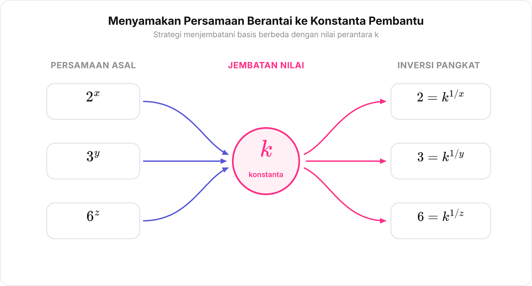 Skema konversi bentuk eksponen 2ˣ, 3ʸ, dan 6ᶻ menuju konstanta pembantu k yang sama.