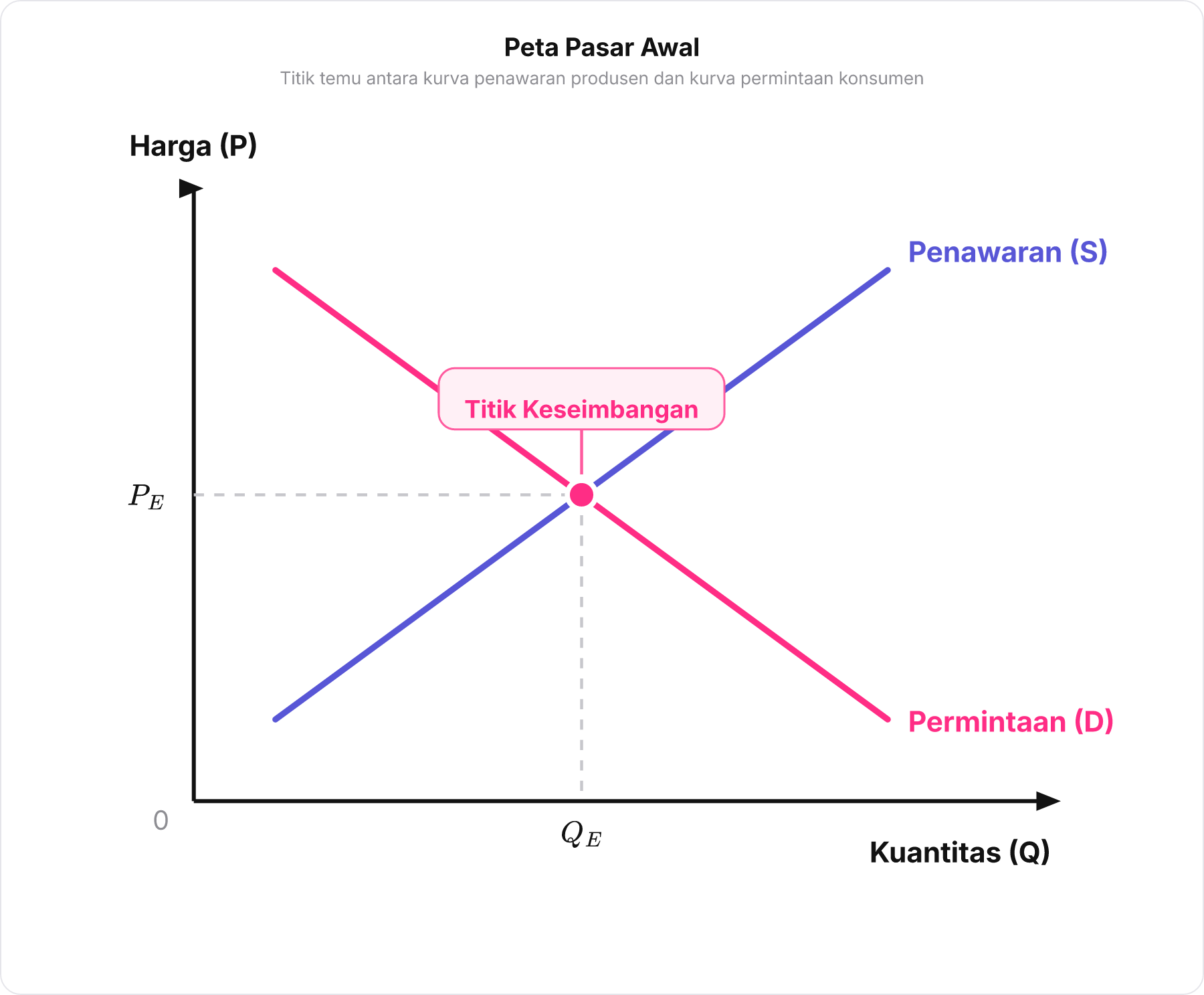Grafik dasar kurva penawaran dan permintaan yang berpotongan membentuk titik keseimbangan pasar.