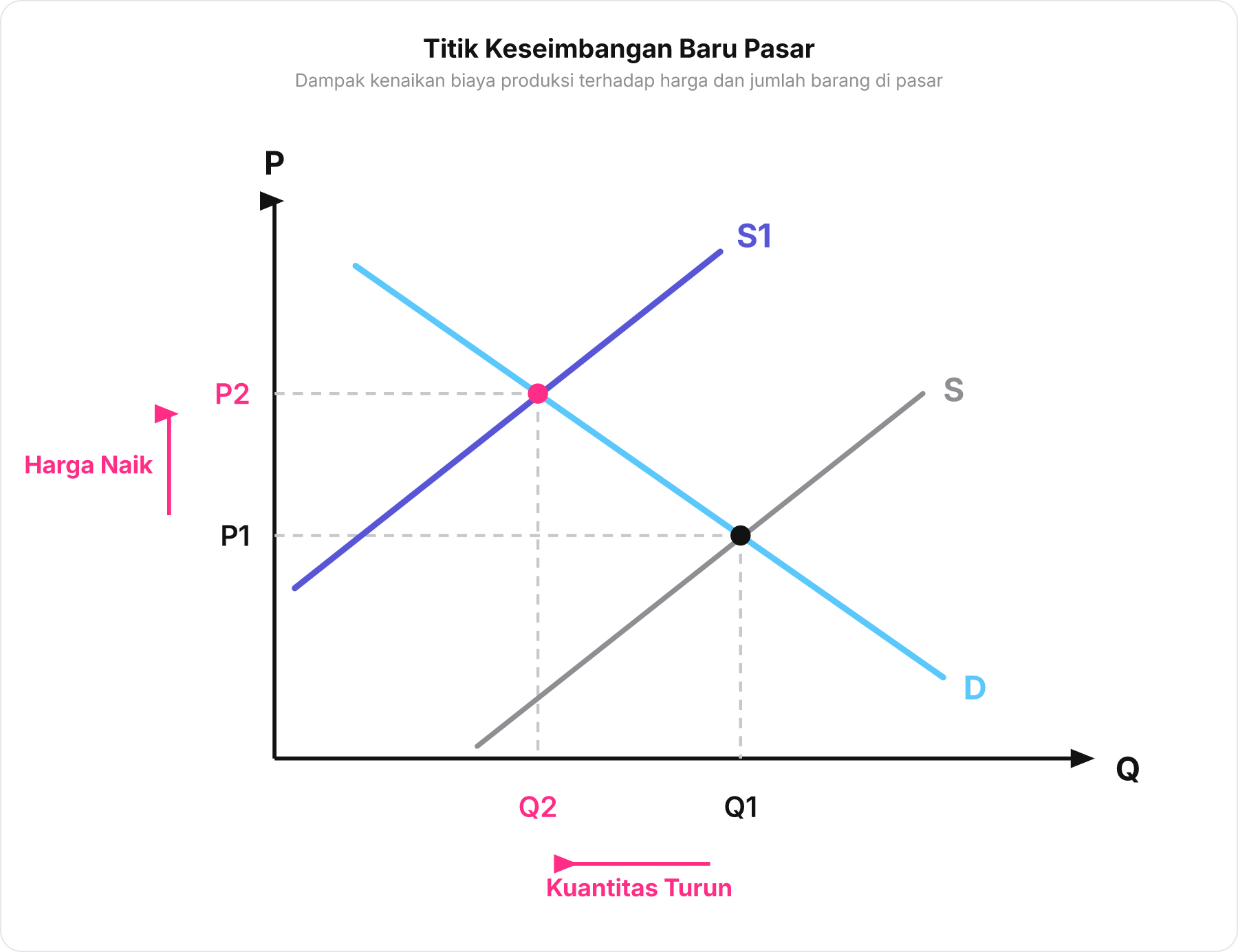 Grafik pergeseran kurva penawaran ke kiri yang memotong kurva permintaan di titik keseimbangan baru dengan harga lebih tinggi dan kuantitas lebih rendah.