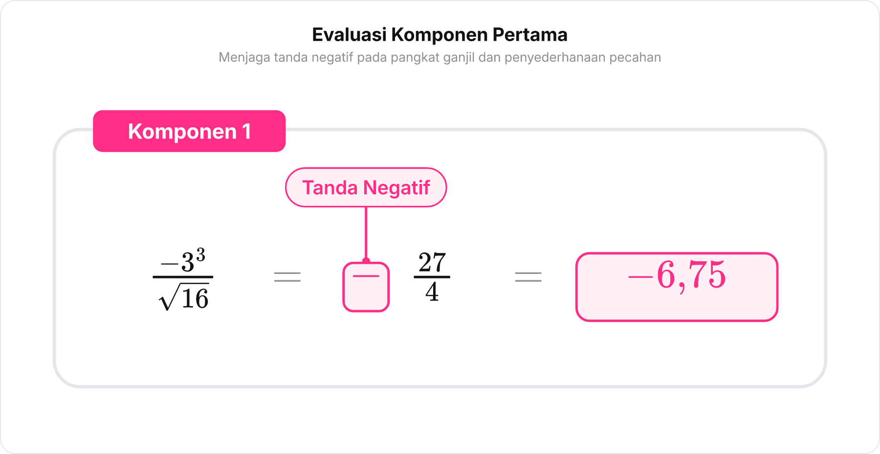 Diagram satu kotak terpisah menyoroti tanda negatif pada suku pertama pecahan -27 per 4 sama dengan -6,75.