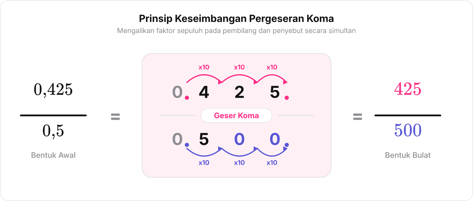Diagram pergeseran koma desimal secara simultan atas dan bawah dikalikan 10 secara bertahap sehingga 0,425 menjadi 425 dan 0,5 menjadi 500.