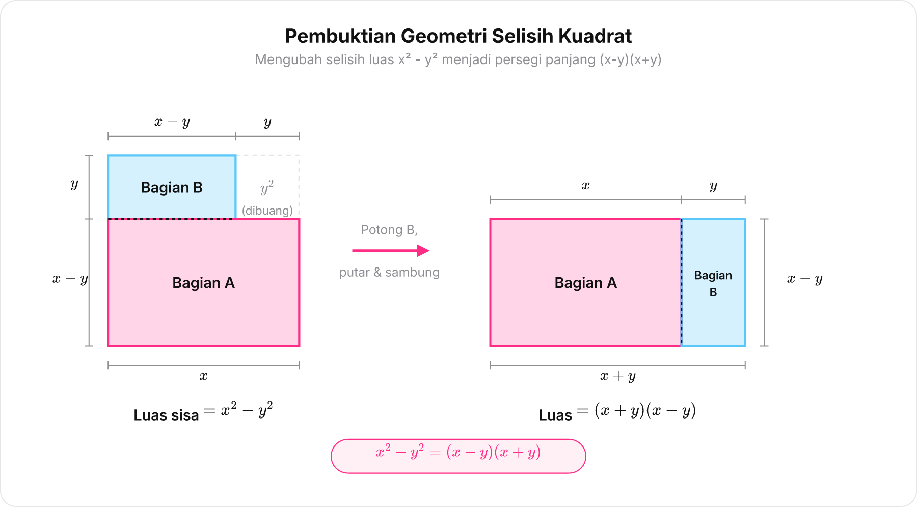 Diagram geometri pembuktian selisih kuadrat x² - y² menjadi x-y x+y lewat pemotongan dan penataan ulang area persegi.