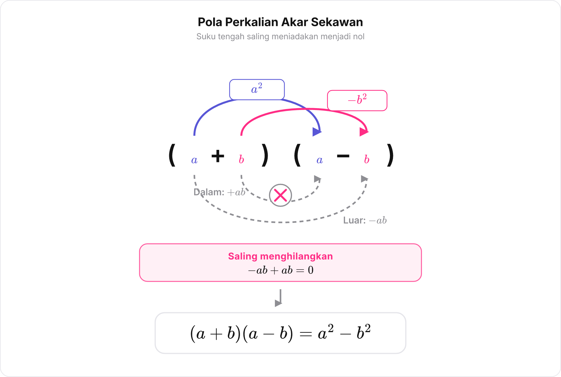 Skema perkalian dua binomial akar sekawan yang menunjukkan suku luar dan dalam saling menghilangkan sehingga menyisakan selisih kuadrat.
