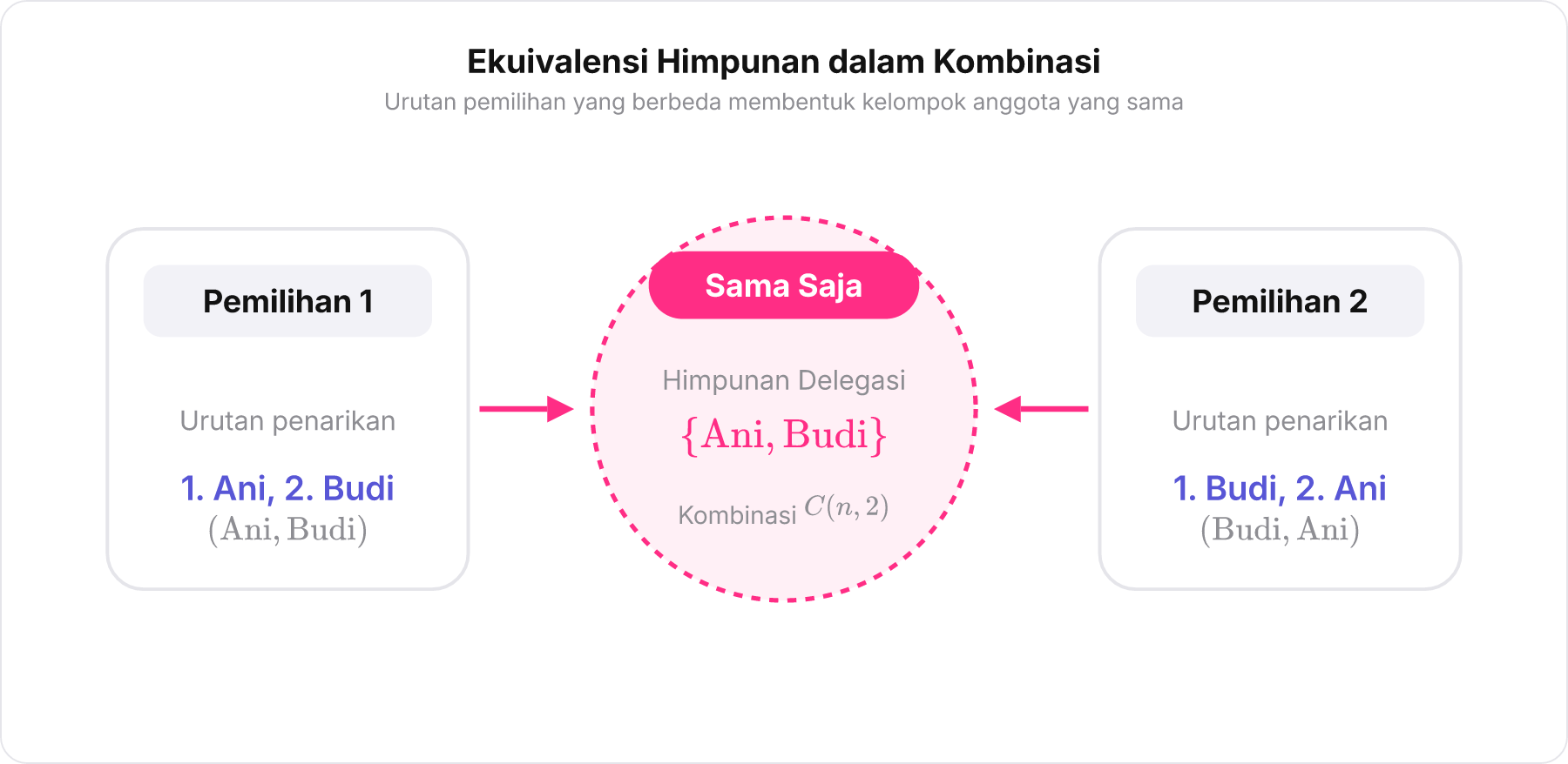 Diagram himpunan yang menunjukkan urutan penarikan Ani-Budi dan Budi-Ani menghasilkan kelompok yang sama persis.