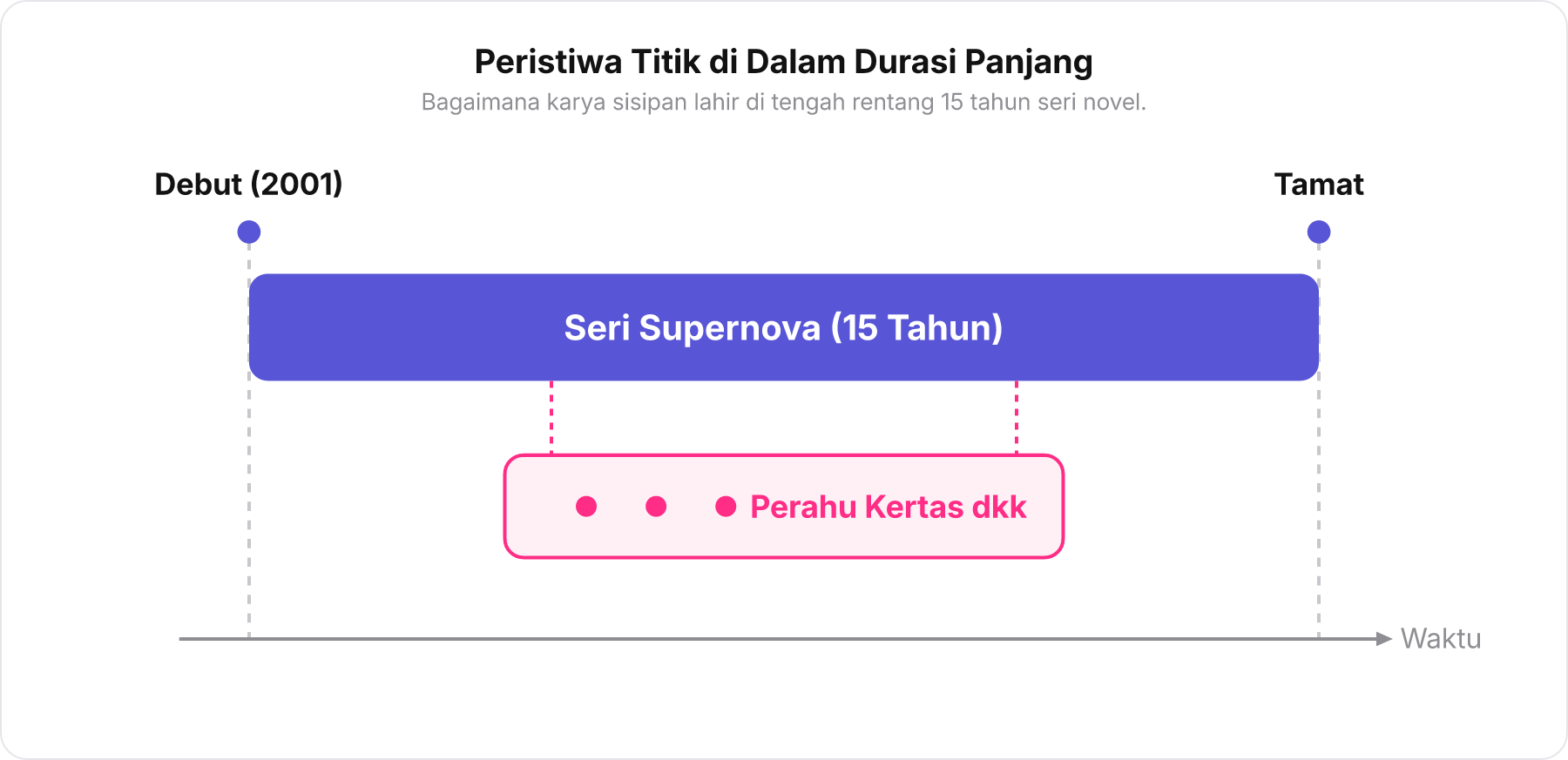 Diagram batang paralel yang membandingkan durasi panjang penulisan seri Supernova dengan penerbitan karya sastra lainnya di sela rentang waktu tersebut.