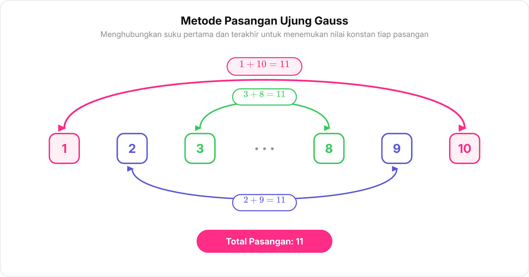 Diagram pasangan ujung deret bilangan 1 sampai 10 dengan jumlah pasangan bernilai 11