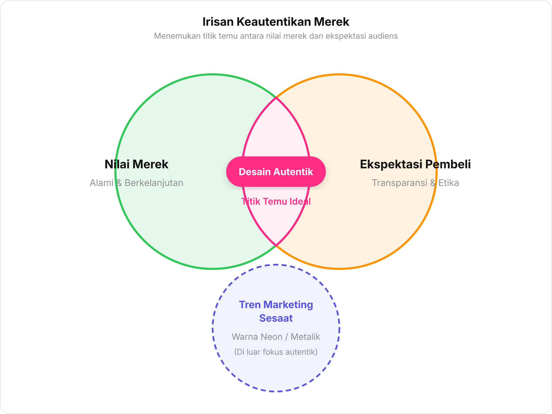 Diagram lingkaran keselarasan antara nilai merek, ekspektasi pembeli, dan tren marketing
