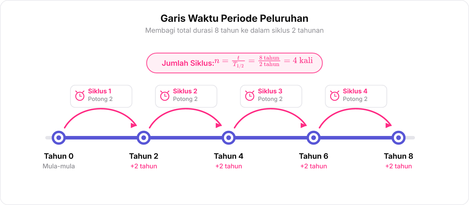 Garis waktu peluruhan dari tahun 0 sampai tahun 8 dengan interval waktu paruh 2 tahun