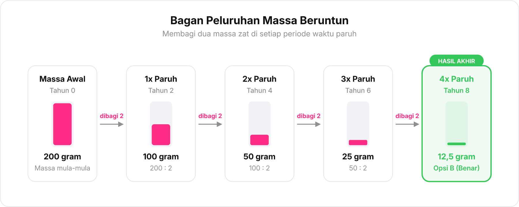 Diagram alir peluruhan massa 200 gram dibagi dua sebanyak 4 kali hingga menjadi 12,5 gram