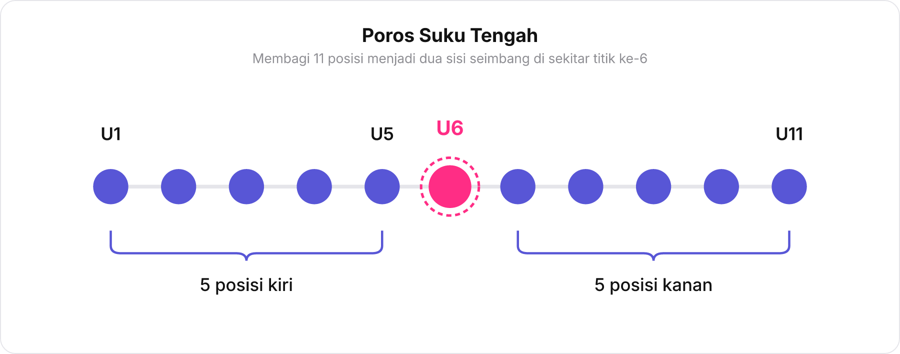 Diagram 11 titik berbaris mendatar dengan titik keenam sebagai poros simetris di tengah