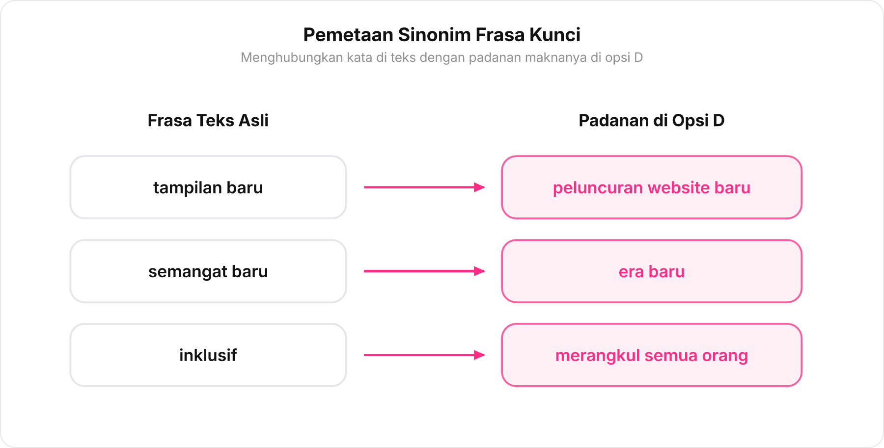 Diagram pemetaan sinonim dari frasa pada kalimat teks ke frasa pada opsi jawaban yang benar.