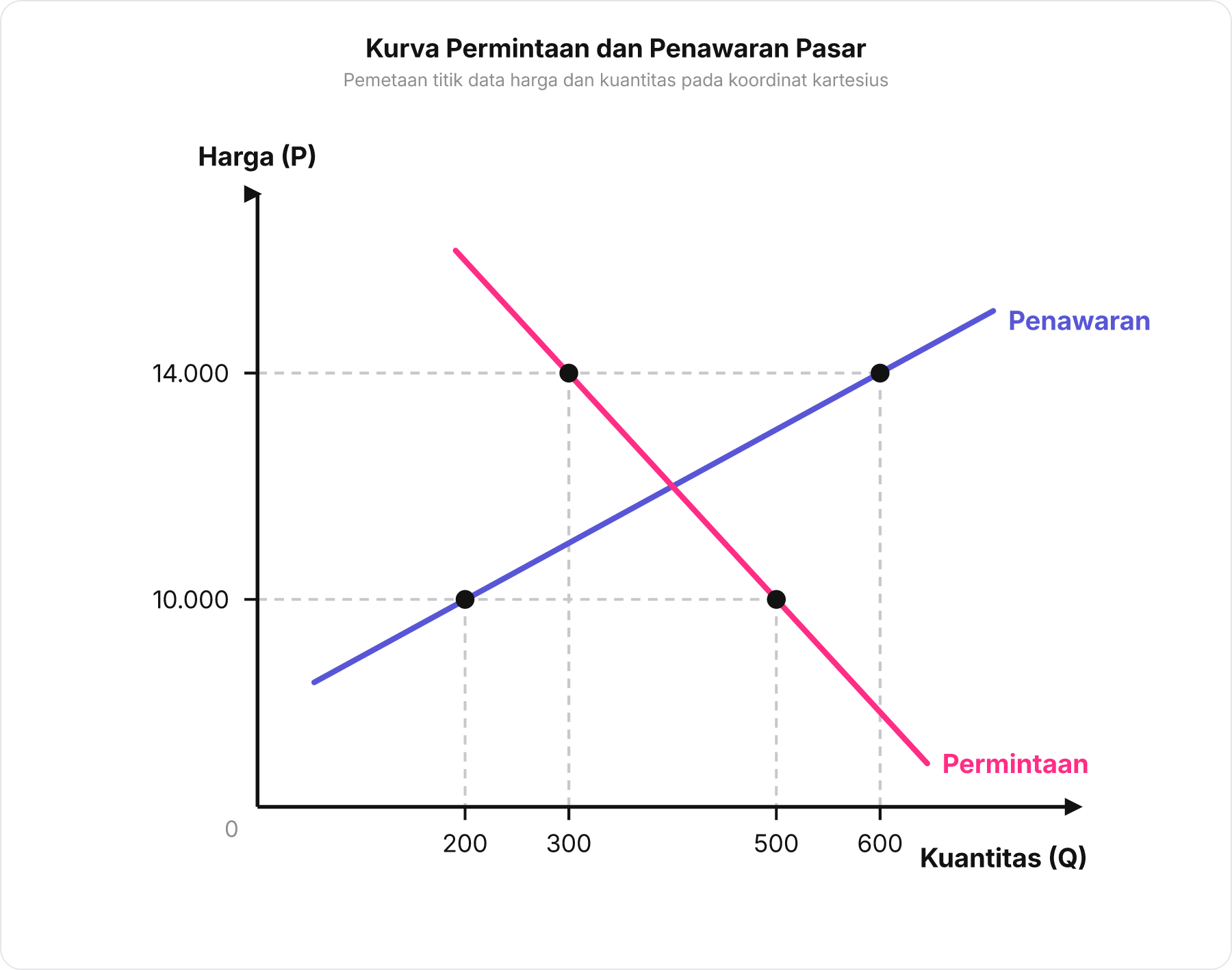 Grafik kurva permintaan menurun dan penawaran menanjak yang saling berpotongan membentuk huruf X pada bidang koordinat kartesius.