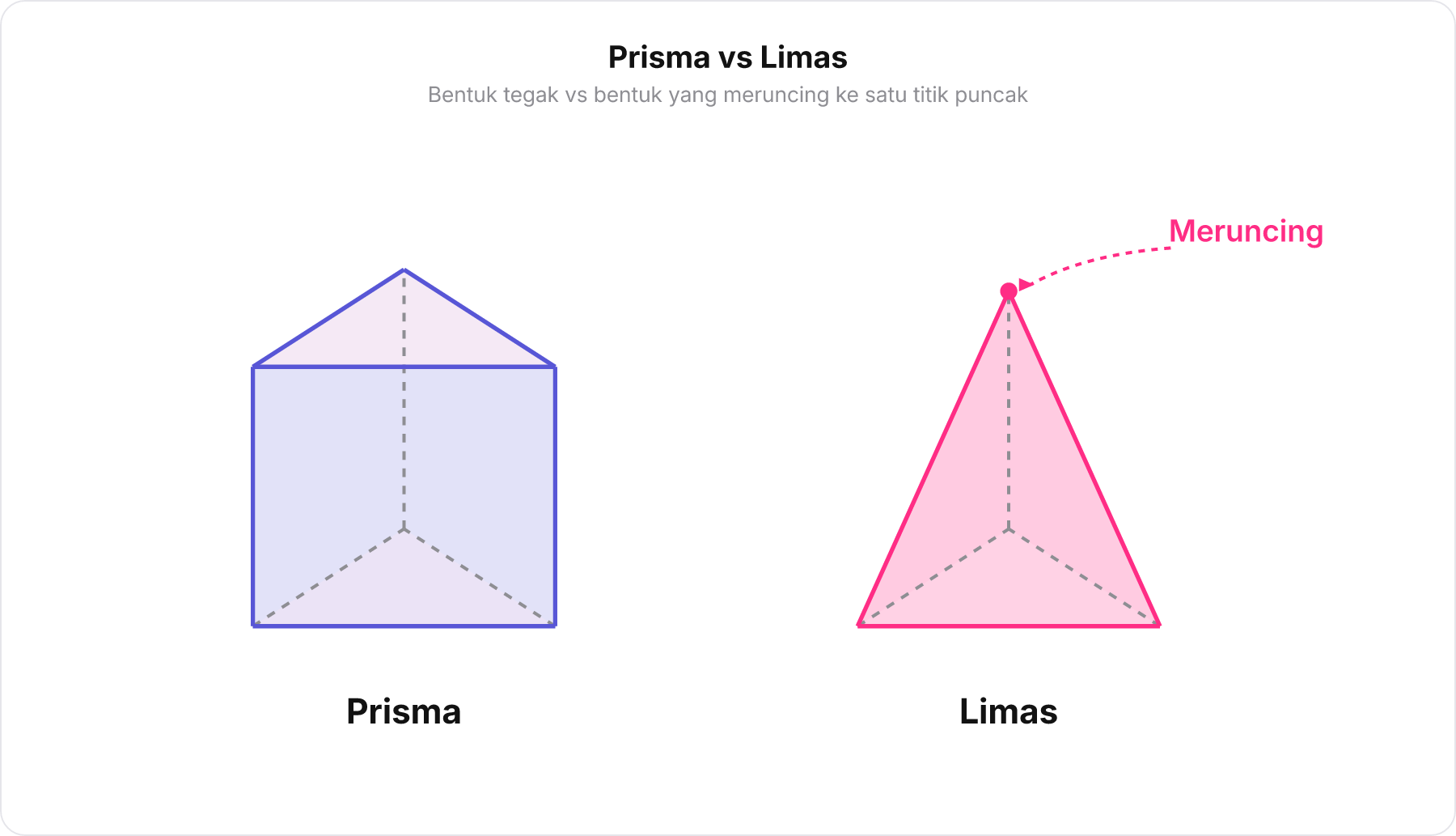 Diagram perbandingan prisma segitiga tegak dan limas segitiga yang meruncing ke satu puncak