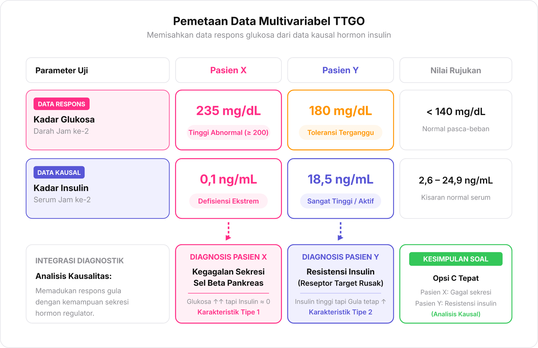 Diagram perbandingan tabel klinis TTGO antara data respons glukosa dan data kausal insulin terhadap nilai rujukan.