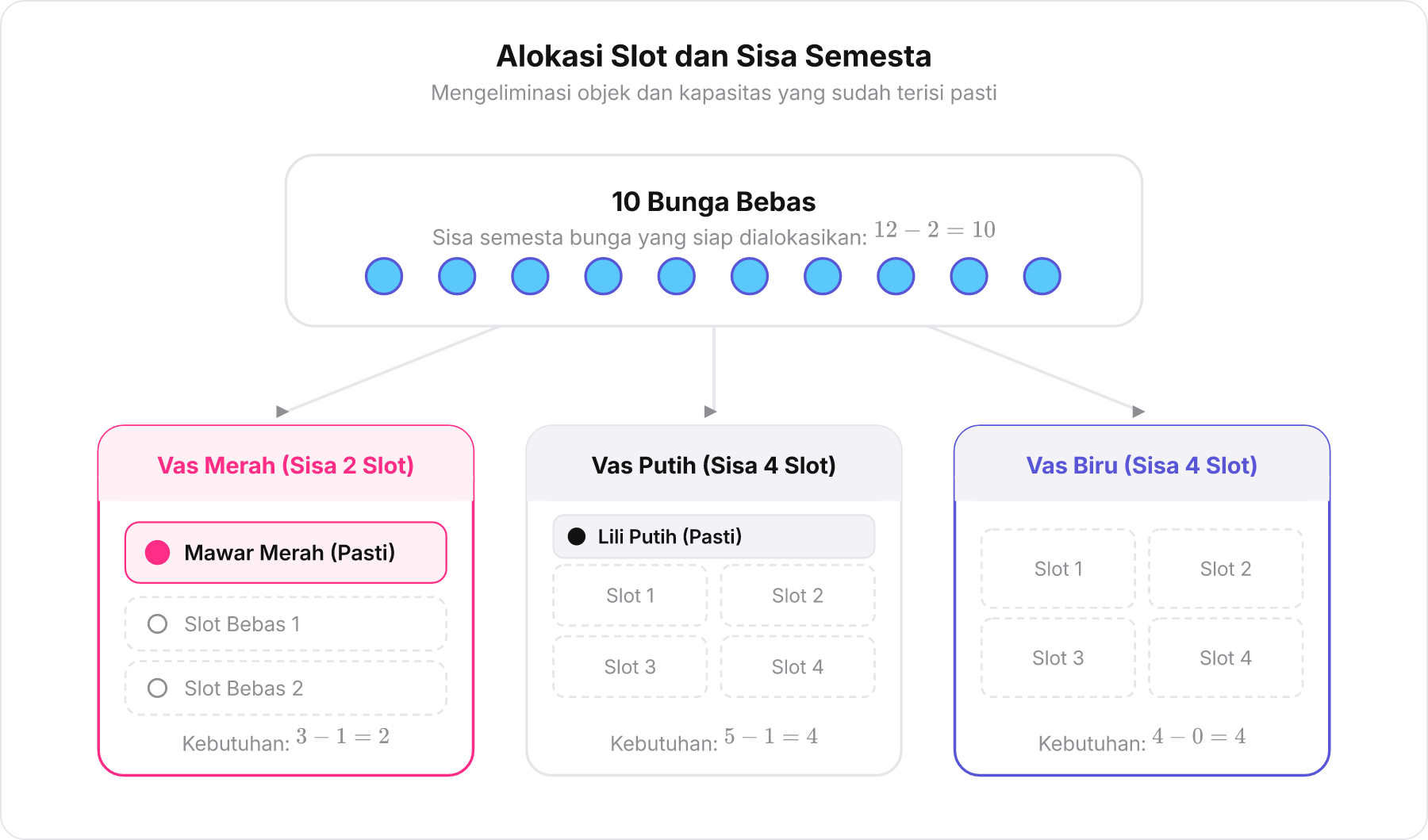 Diagram pengurangan slot vas dan bunga bebas yang tersisa