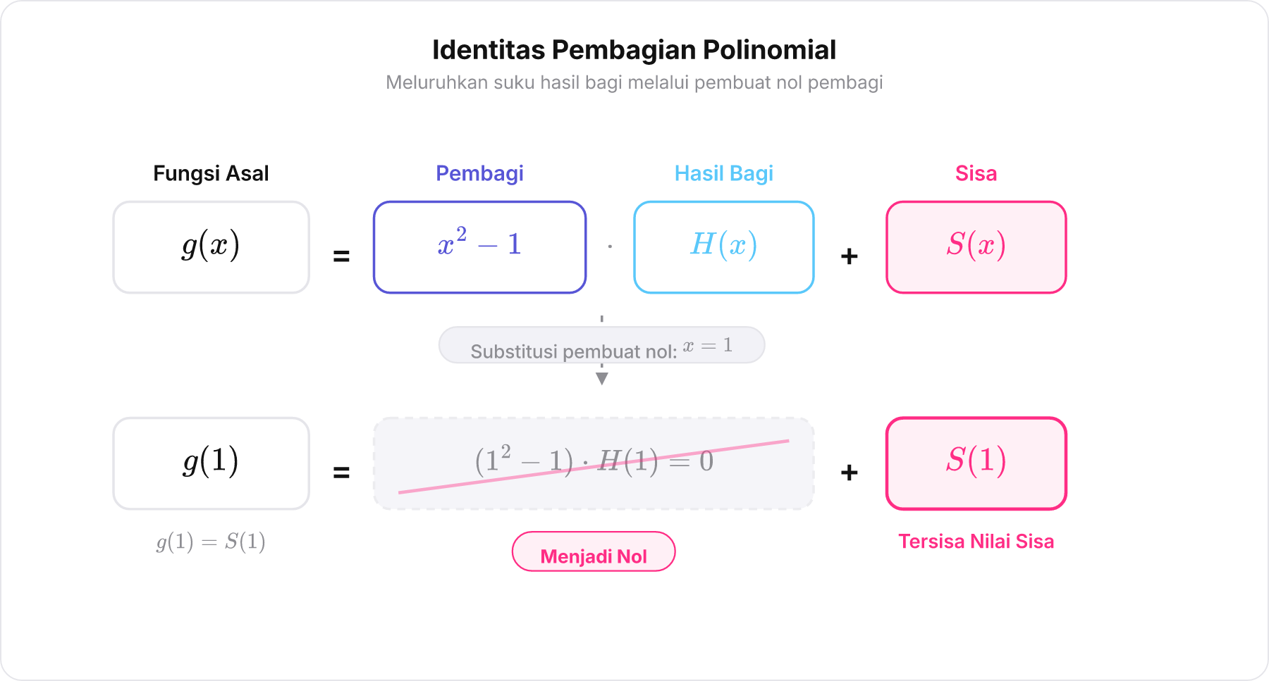 Diagram skema identitas pembagian polinomial yang menunjukkan suku pembagi kali hasil bagi bernilai nol ketika x dimasukkan pembuat nol pembagi, menyisakan nilai sisa.