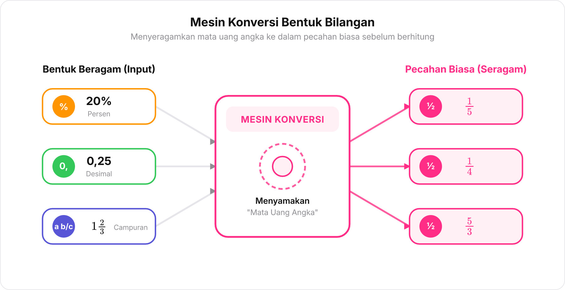 Diagram mesin konversi yang mengubah persen, desimal, dan pecahan campuran menjadi pecahan biasa.
