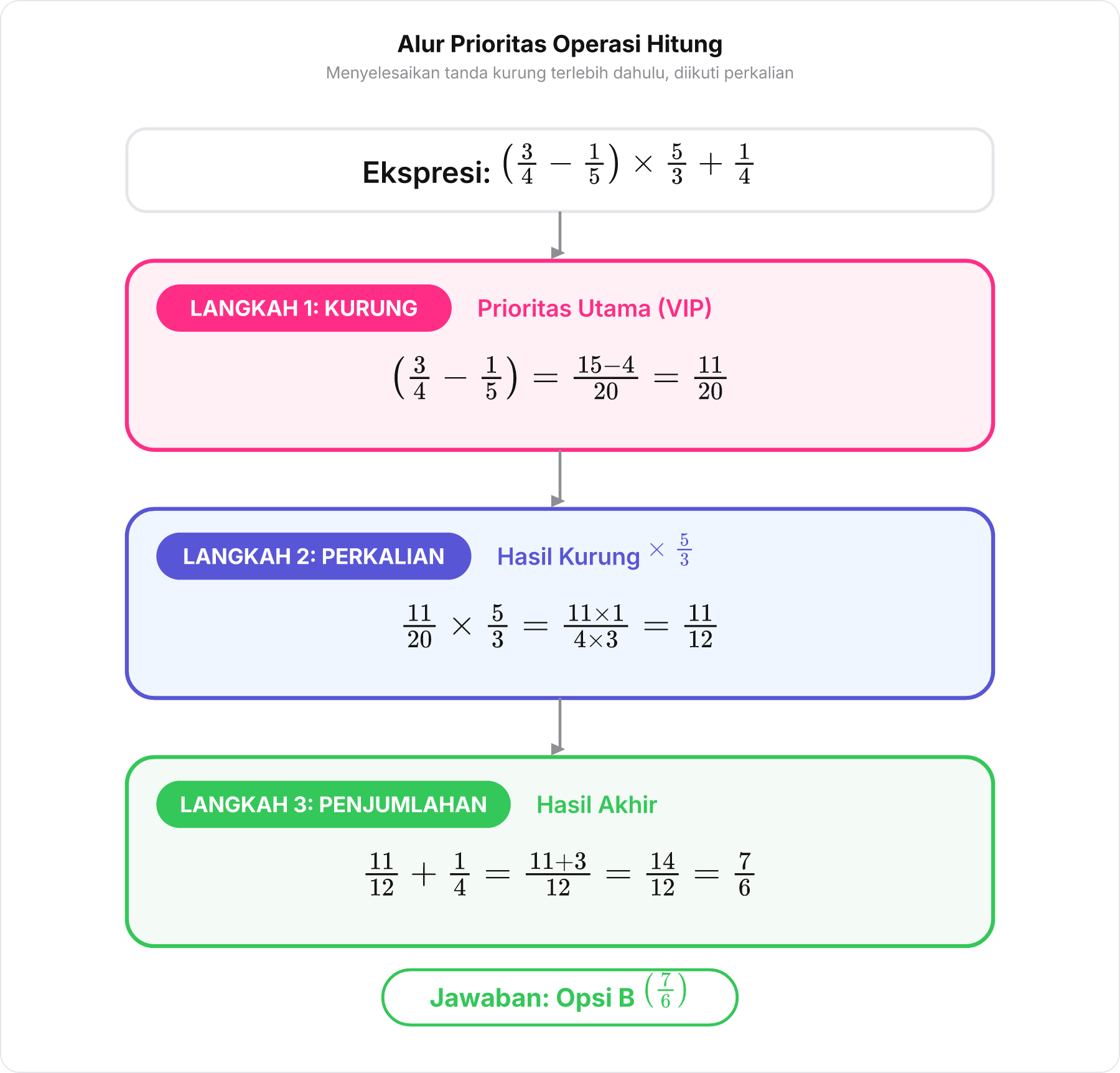 Flowchart vertikal urutan prioritas operasi hitung matematika.