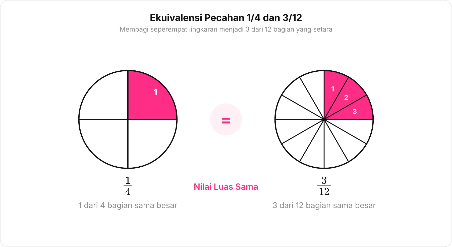 Diagram lingkaran potongan pizza membuktikan bahwa 1/4 senilai dengan 3/12.