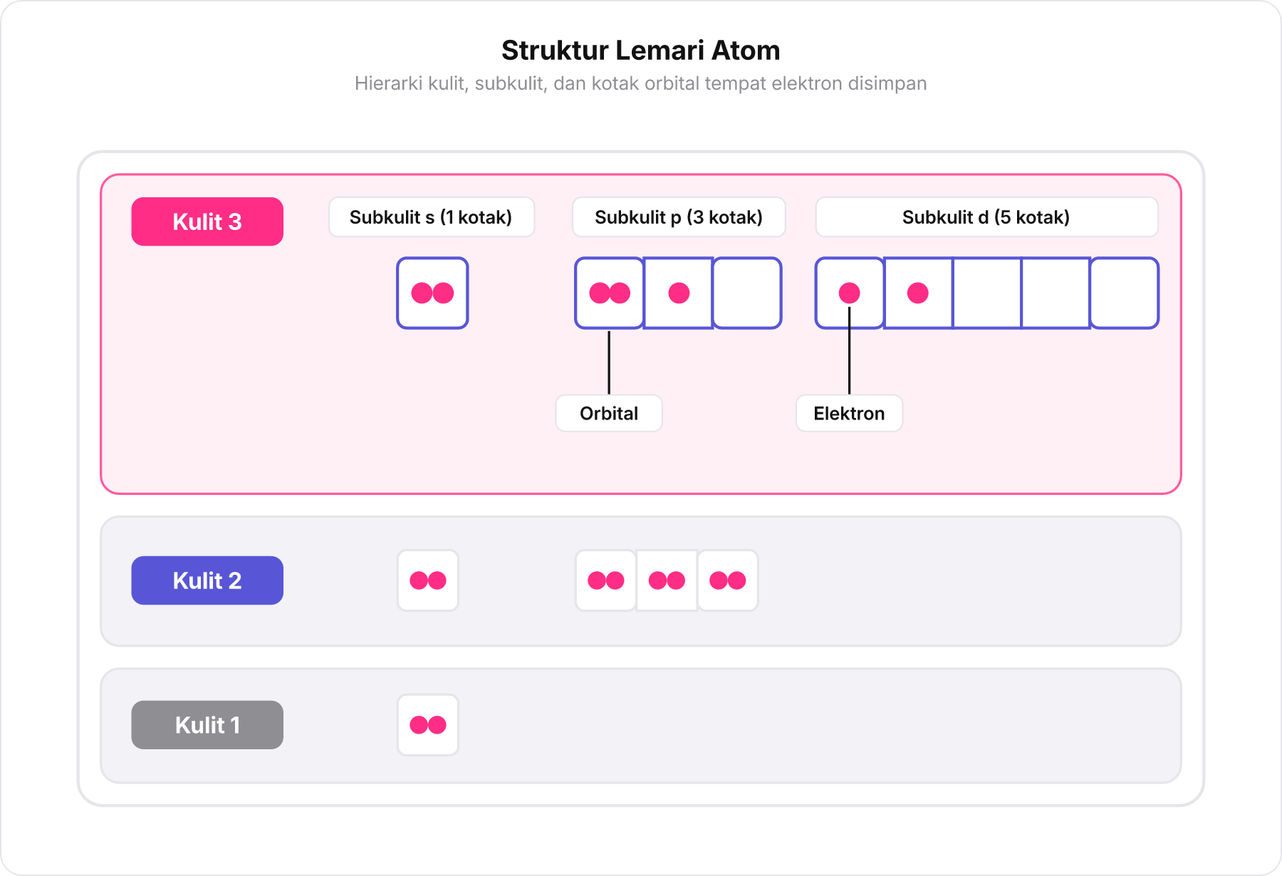 Diagram lemari penyimpanan berjenjang yang menggambarkan hierarki kulit, subkulit, dan orbital atom.