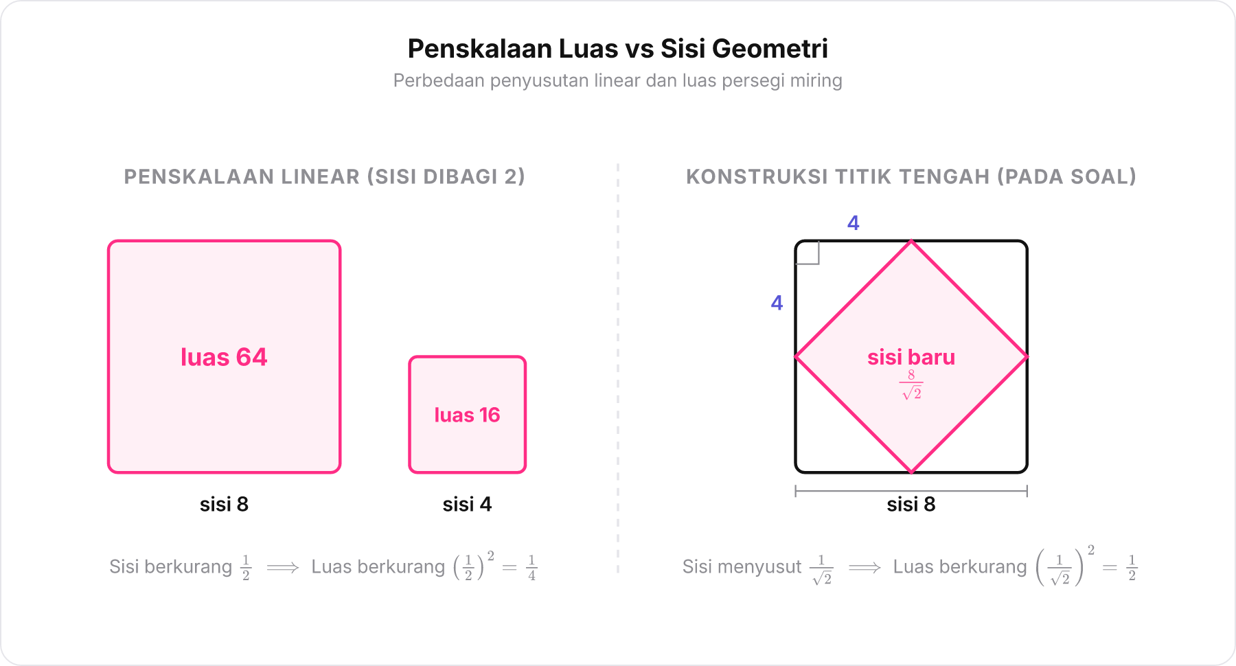 Diagram perbandingan penskalaan luas persegi dan pembentukan persegi di titik tengah dengan Pythagoras.