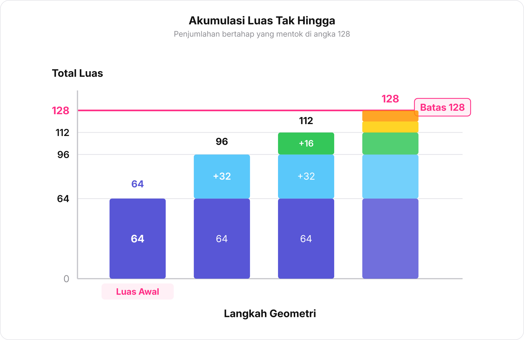 Grafik batang bertumpuk yang menunjukkan akumulasi luas persegi mendekati batas total 128 cm persegi.