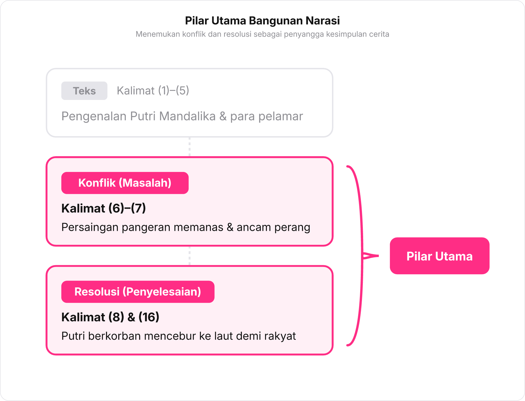 Diagram struktur teks narasi yang menyorot pilar konflik dan resolusi sebagai pilar utama bangunan cerita.