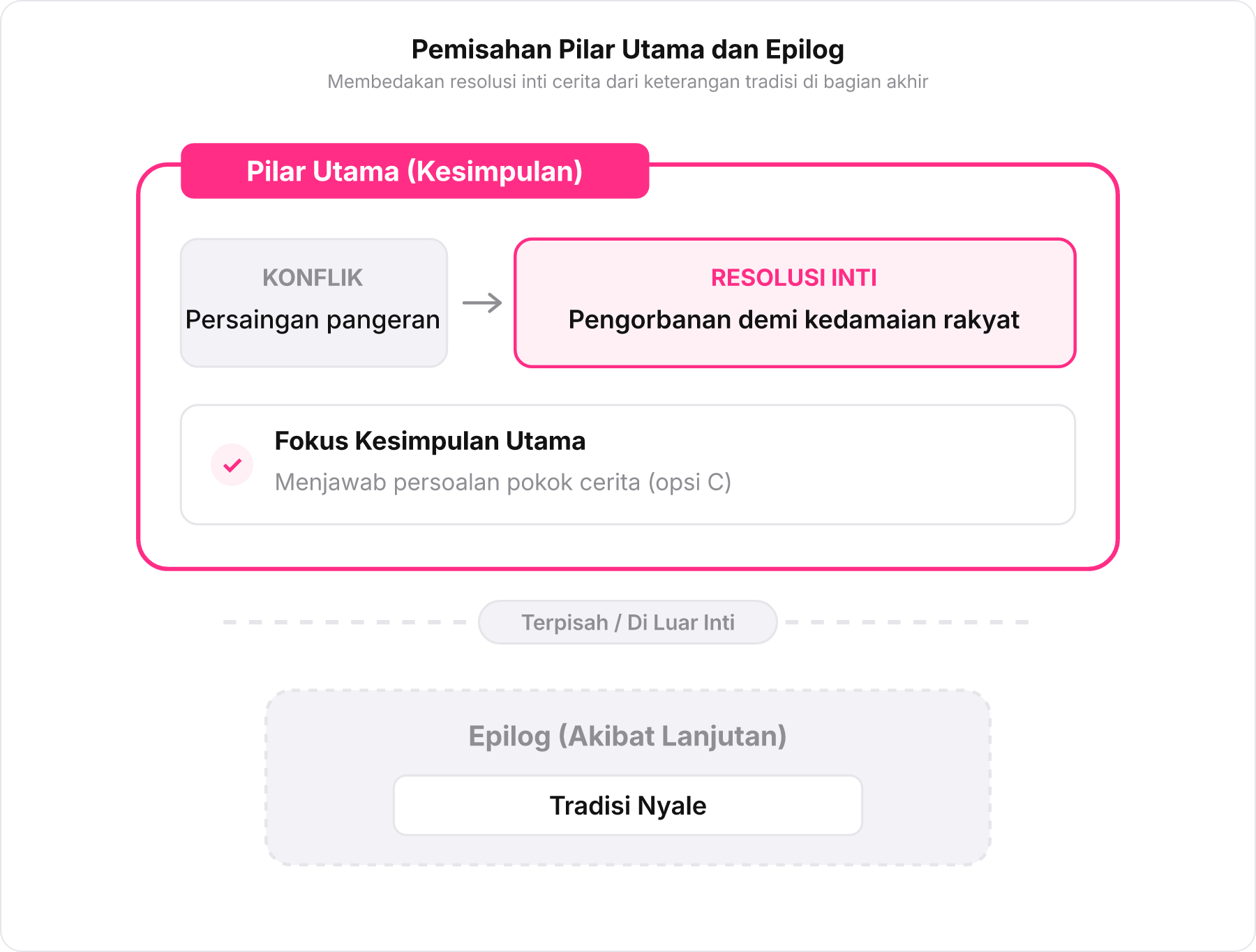 Diagram struktur teks narasi yang memisahkan pilar utama kesimpulan dengan epilog berupa tradisi Nyale.