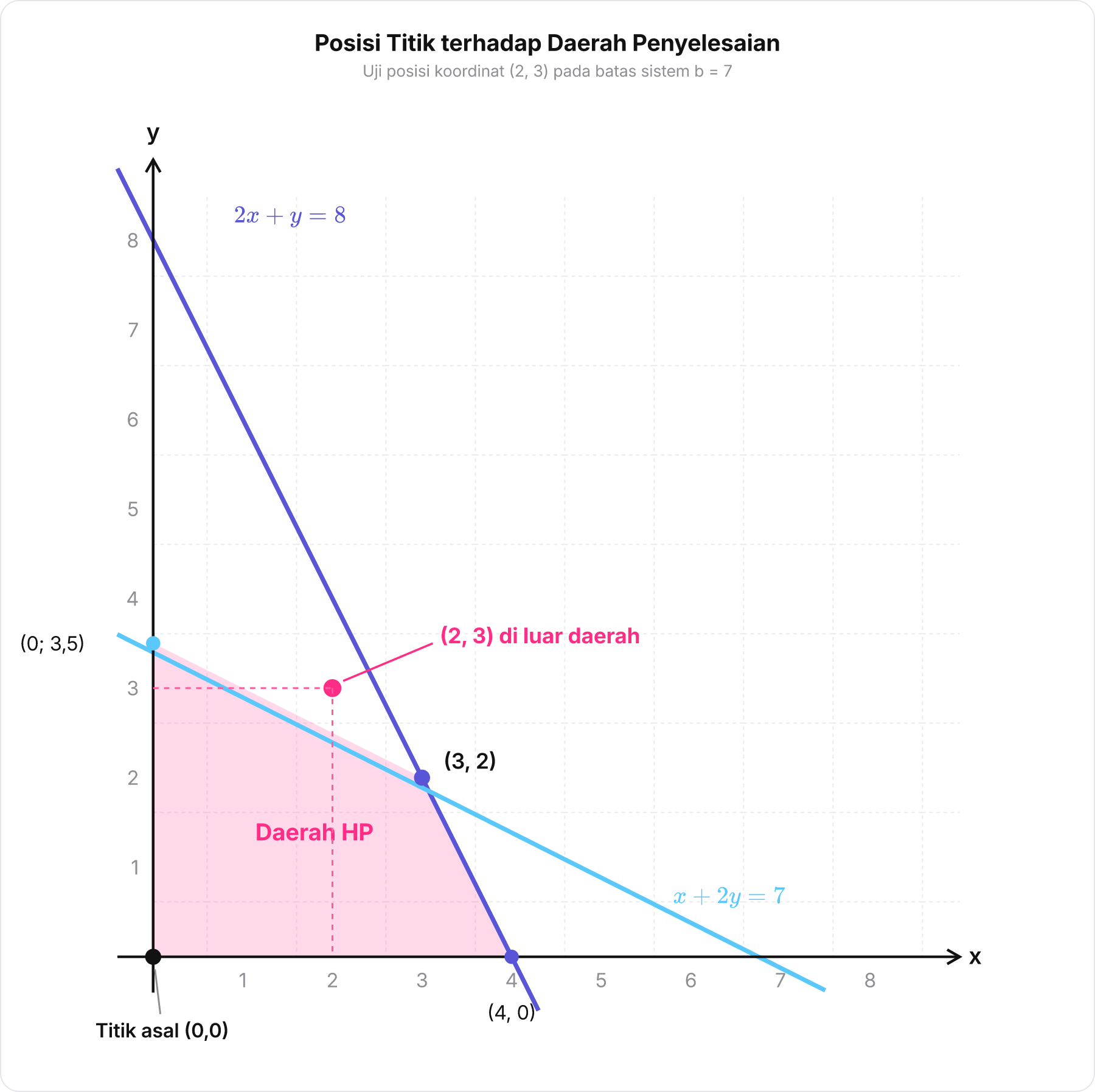 Diagram daerah penyelesaian linear dengan b = 7, menunjukkan titik asal 0,0 , titik potong 3,2 , dan titik 2,3 yang terletak di luar daerah arsiran.