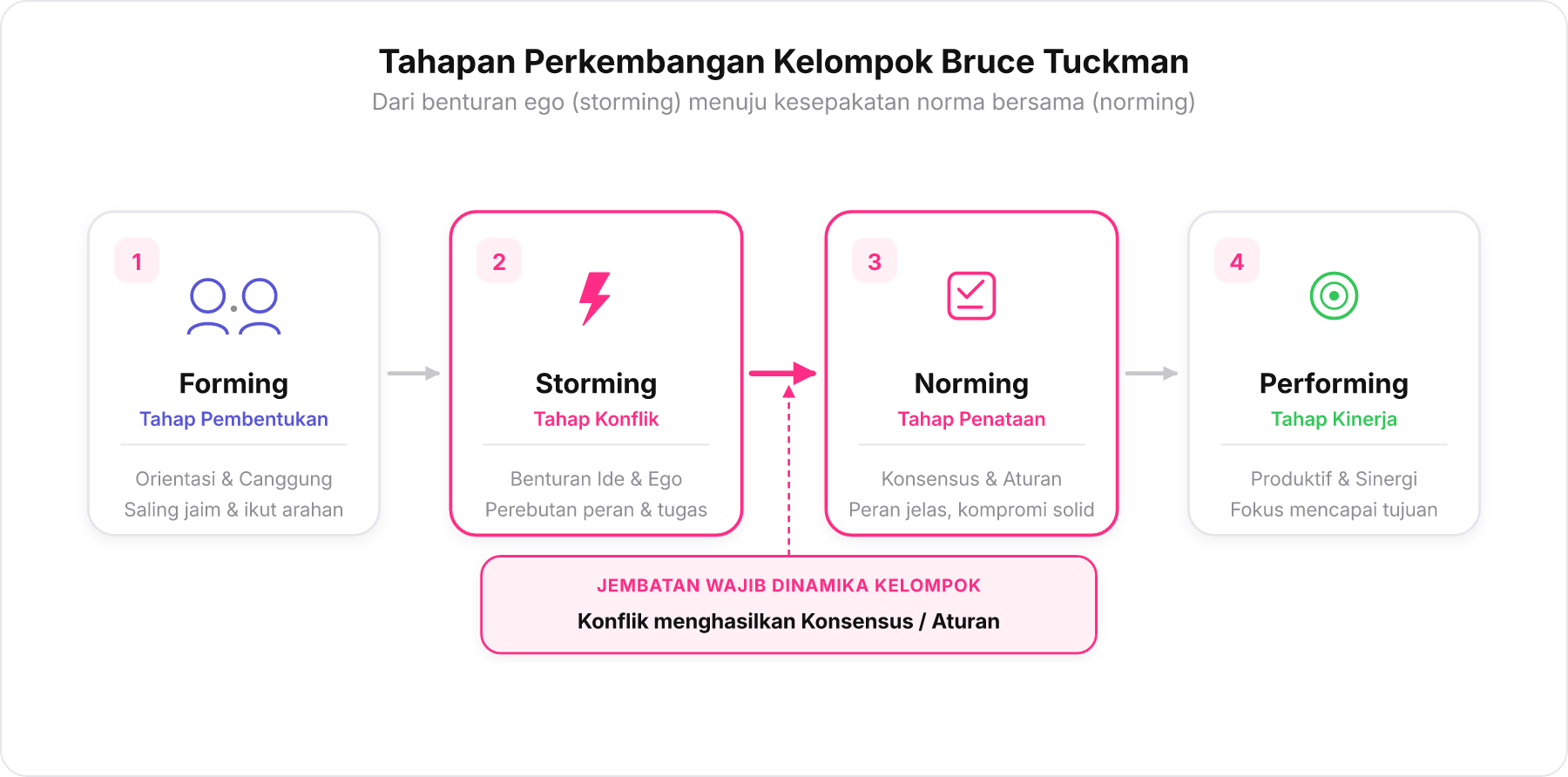 Diagram alur 4 tahap perkembangan kelompok Tuckman dari forming hingga performing