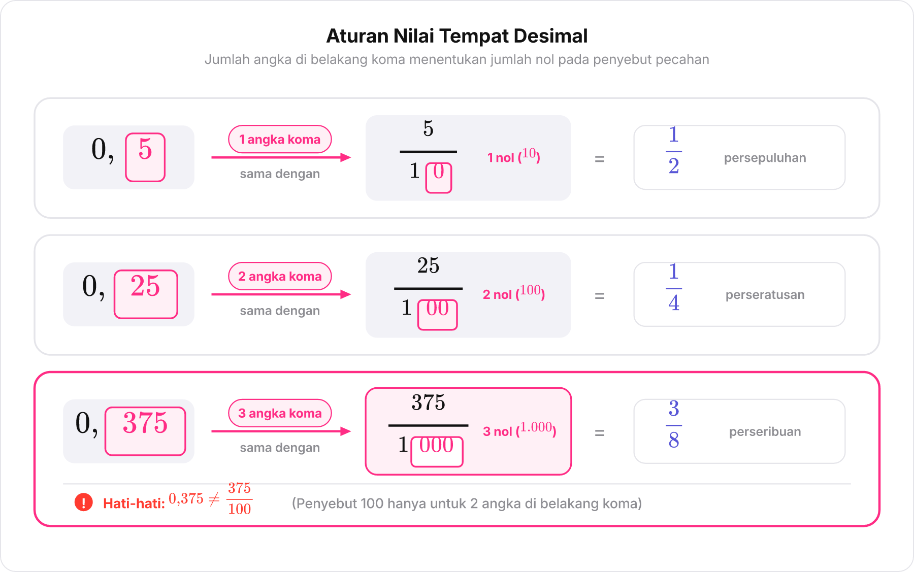 Diagram nilai tempat desimal ke pecahan menunjukkan 0,5 jadi 5/10, 0,25 jadi 25/100, dan 0,375 jadi 375/1000 dengan sorotan jumlah nol sama dengan jumlah angka di belakang koma.