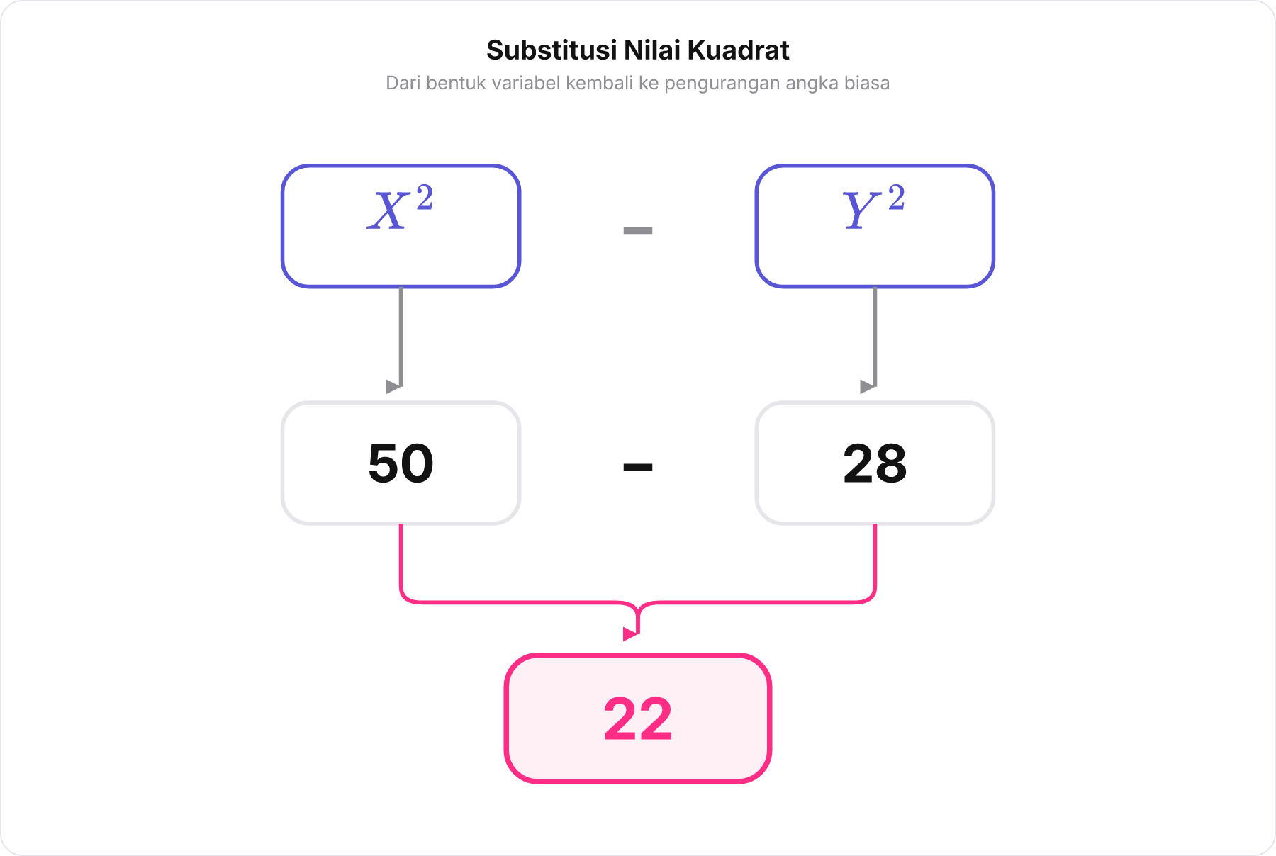 Diagram alur substitusi nilai kuadrat dari X² dan Y² menjadi pengurangan angka 50 dikurangi 28 menghasilkan 22