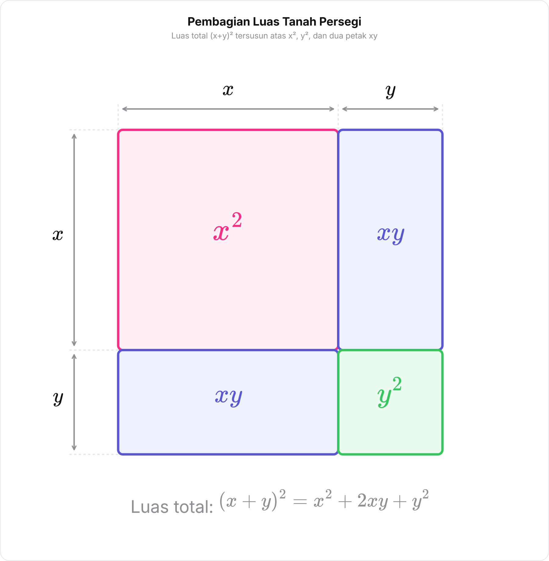 Diagram persegi berukuran x+y kali x+y yang dibagi menjadi empat petak: x kuadrat, y kuadrat, dan dua petak xy.