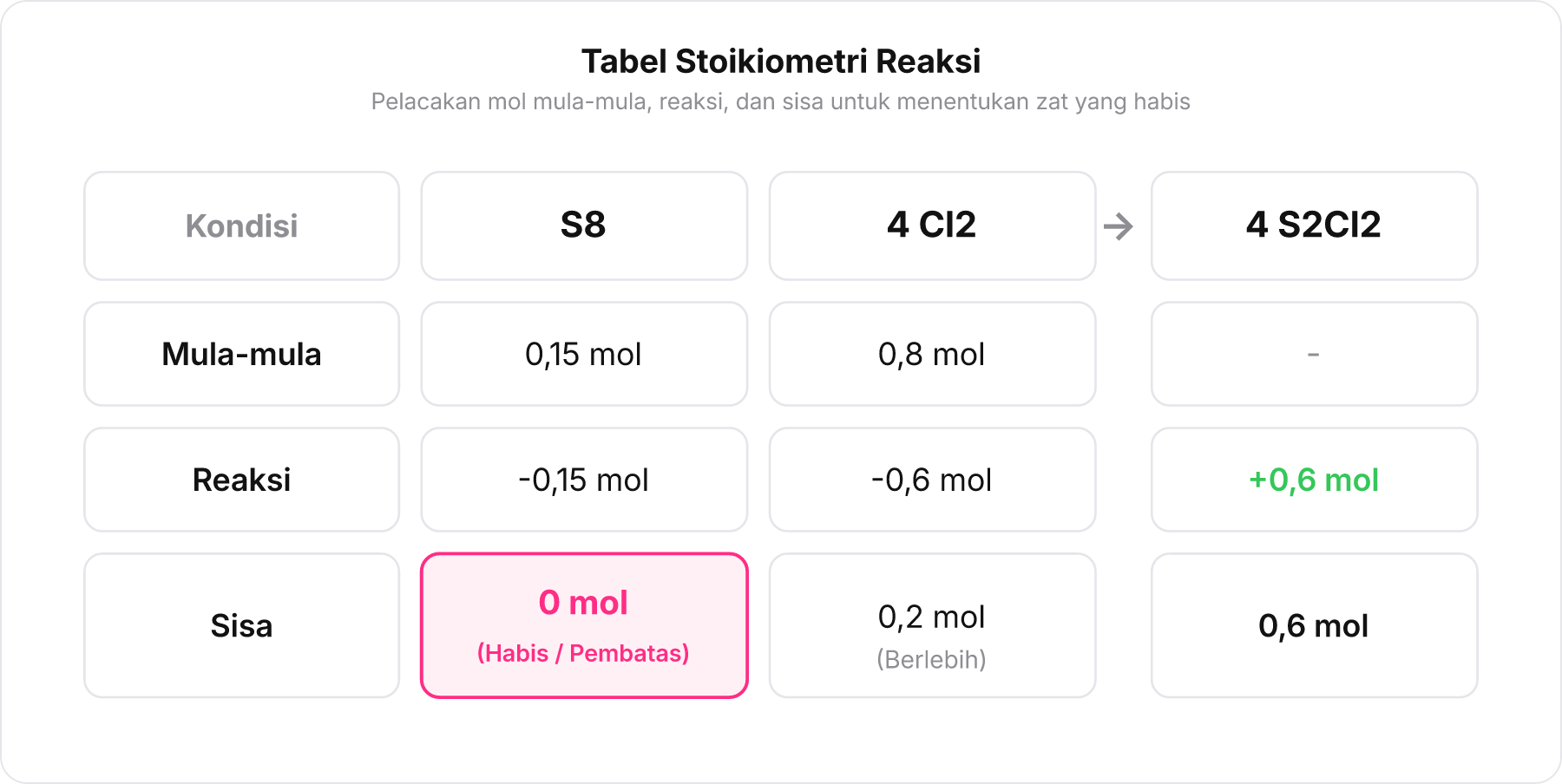 Tabel stoikiometri Mula-mula, Reaksi, Sisa untuk reaksi S8 dan Cl2