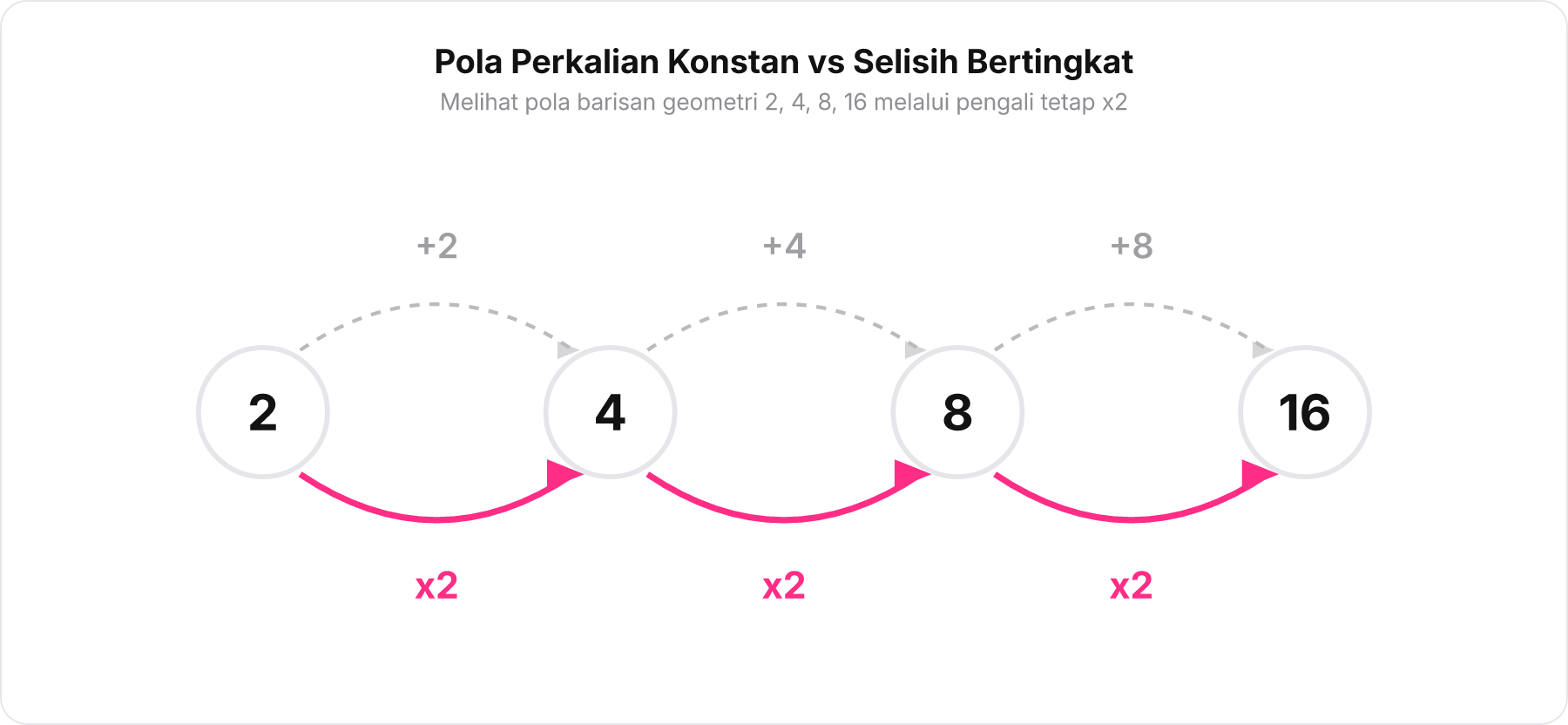 Diagram perbandingan deret 2, 4, 8, 16 antara pola selisih pertambahan memudar dan perkalian kali 2 tebal