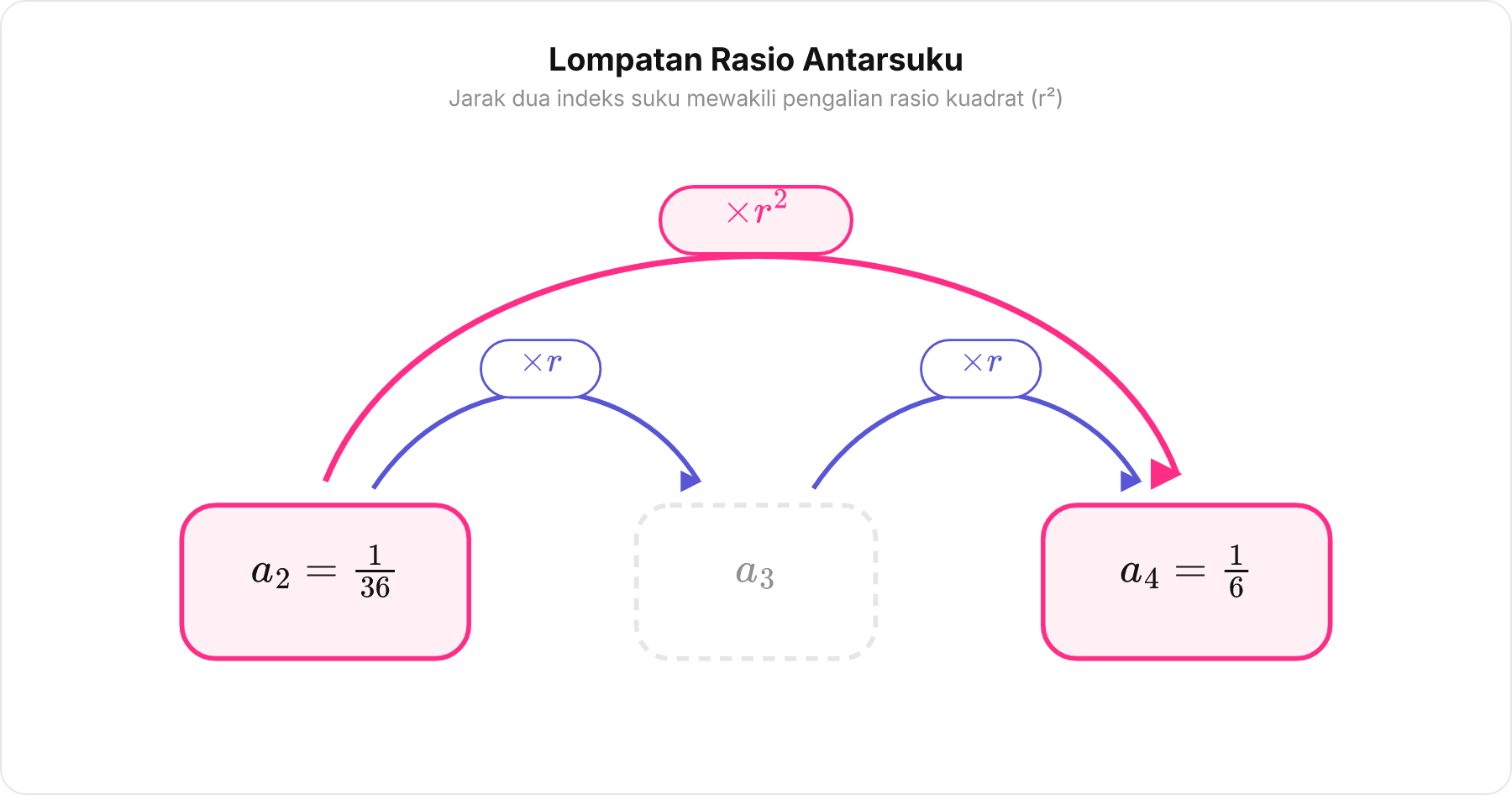 Diagram lompatan rasio dari a2 ke a4