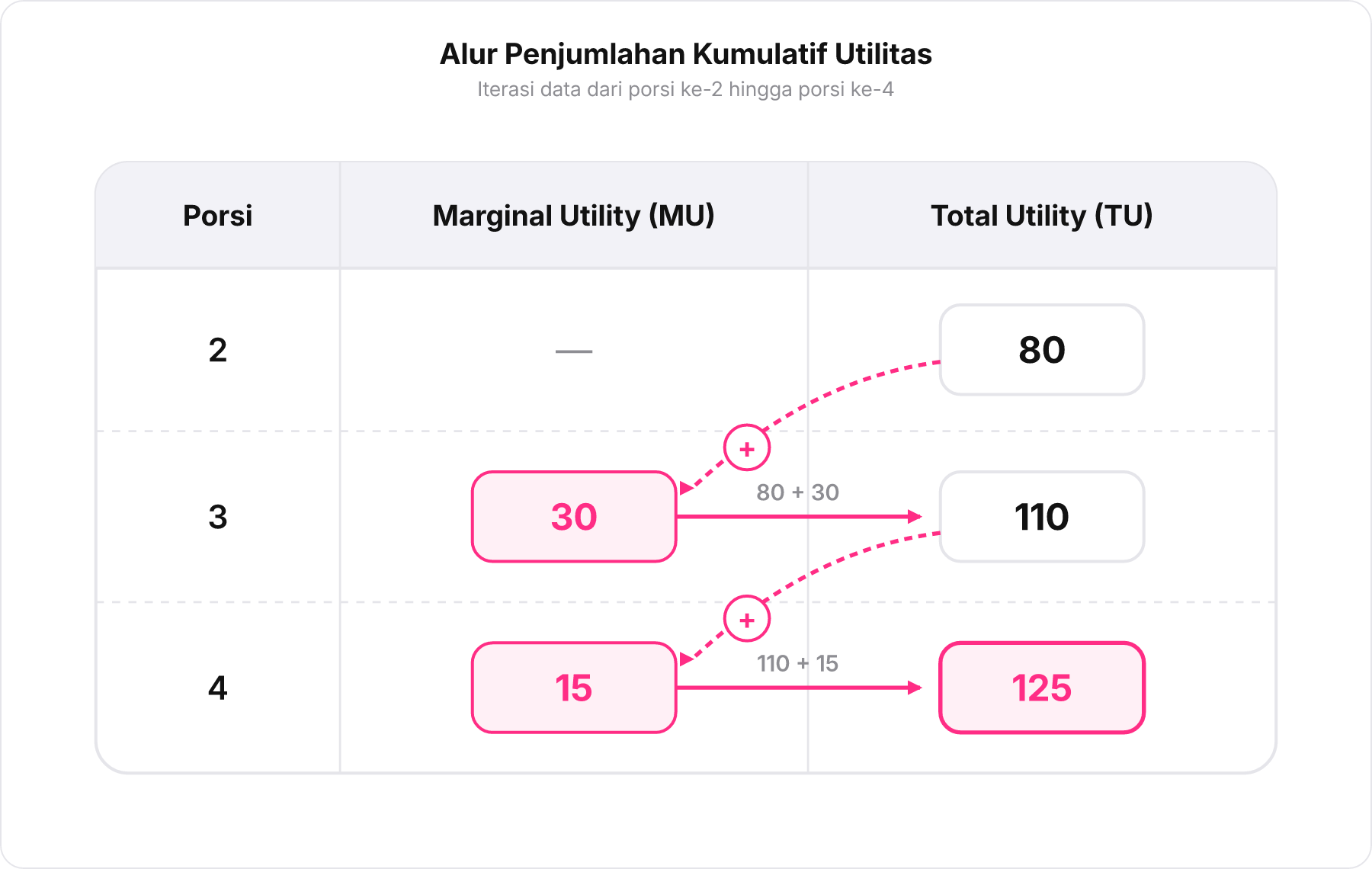 Tabel iterasi tiga kolom yang menampilkan alur panah zig-zag penjumlahan dari TU sebelumnya dan MU saat ini menuju TU baru.