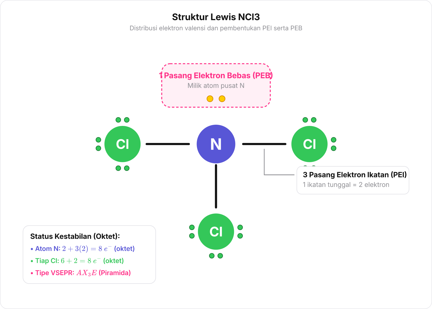 Diagram struktur Lewis molekul NCl3 dengan atom N di tengah terikat pada 3 atom Cl dan memiliki sepasang elektron bebas di bagian atas.