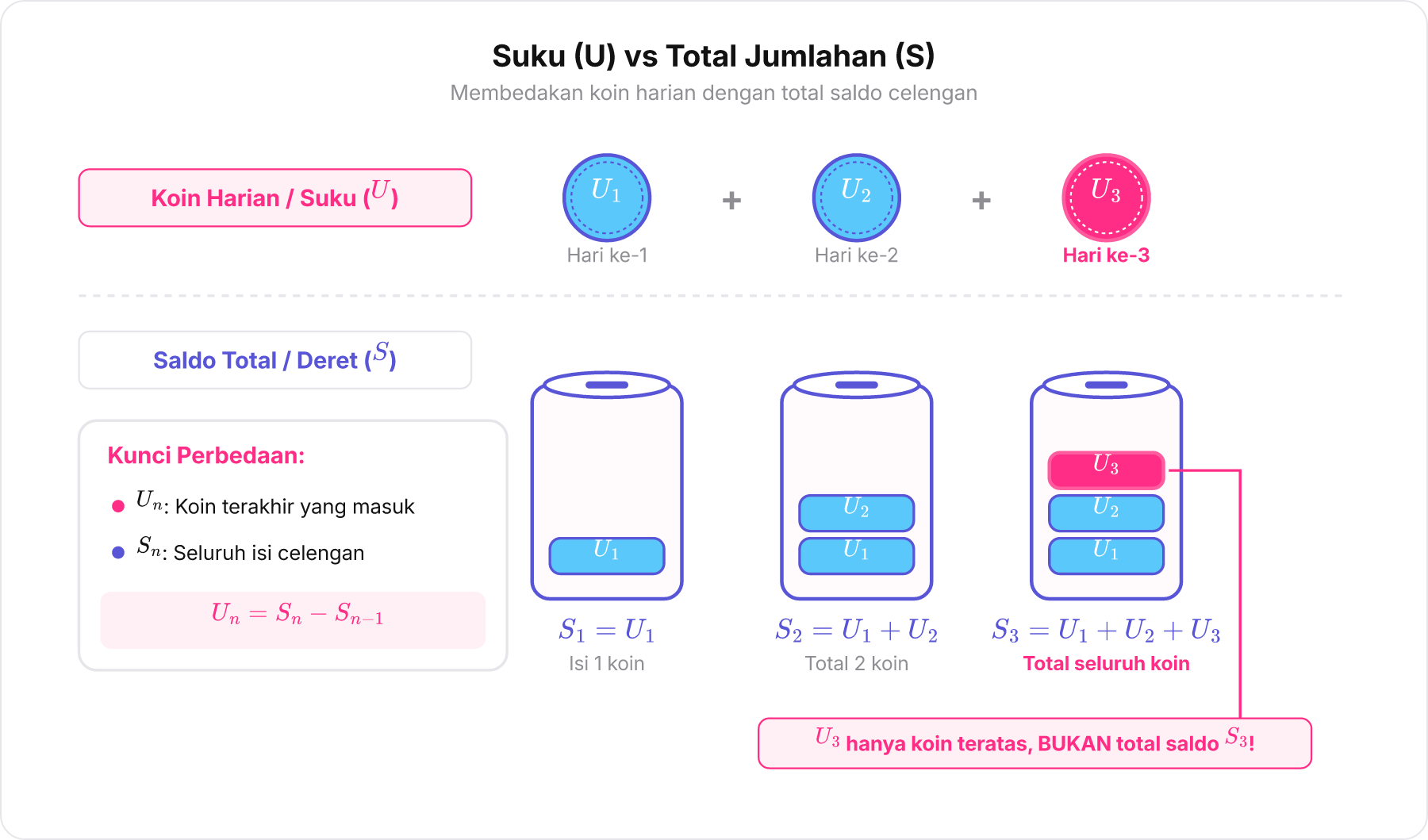 Ilustrasi perbedaan antara nilai suku tunggal U dan total akumulasi deret S menggunakan analogi celengan koin.