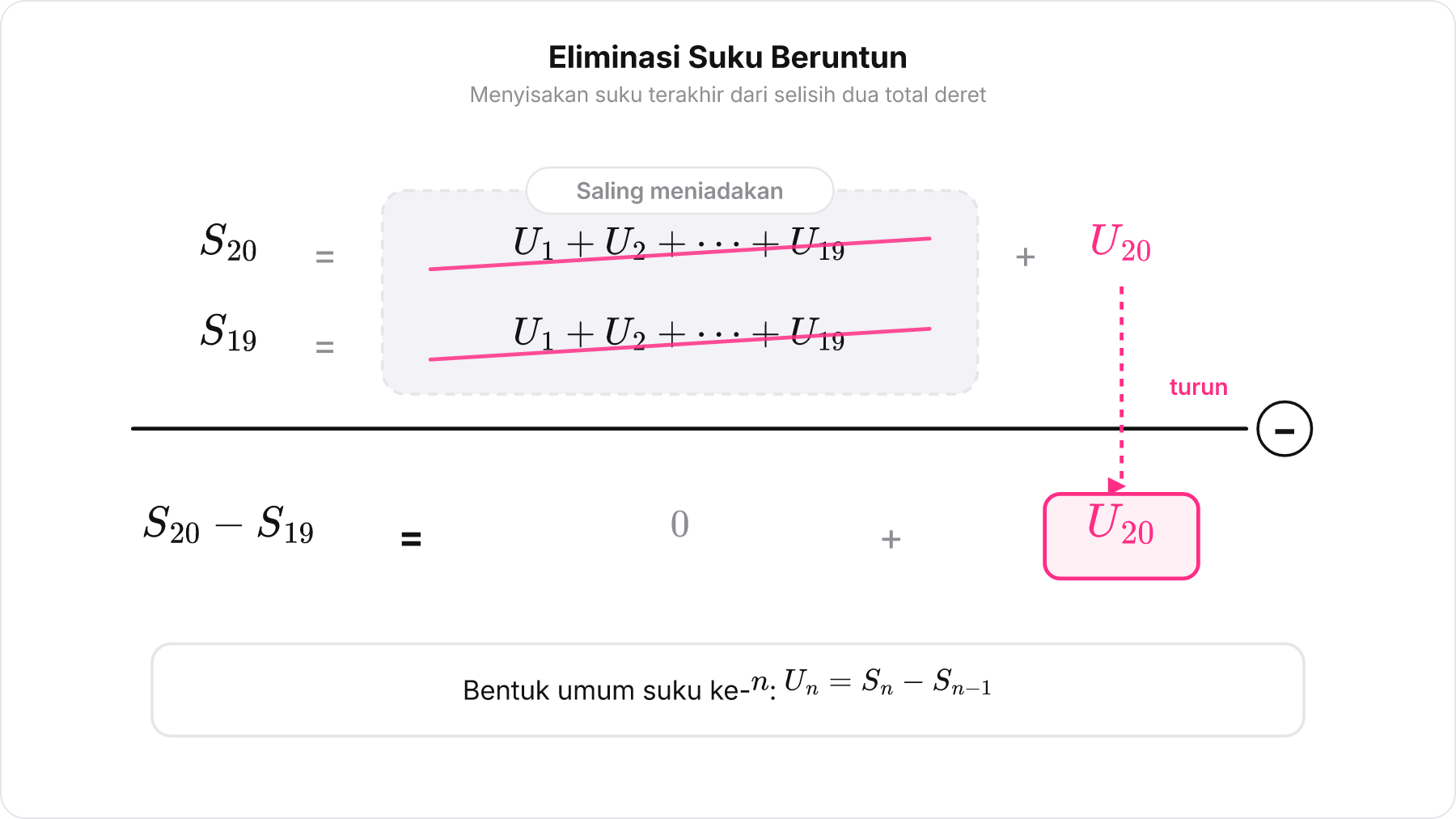 Diagram eliminasi aljabar antara deret S20 dan S19 yang menyisakan suku tunggal U20.