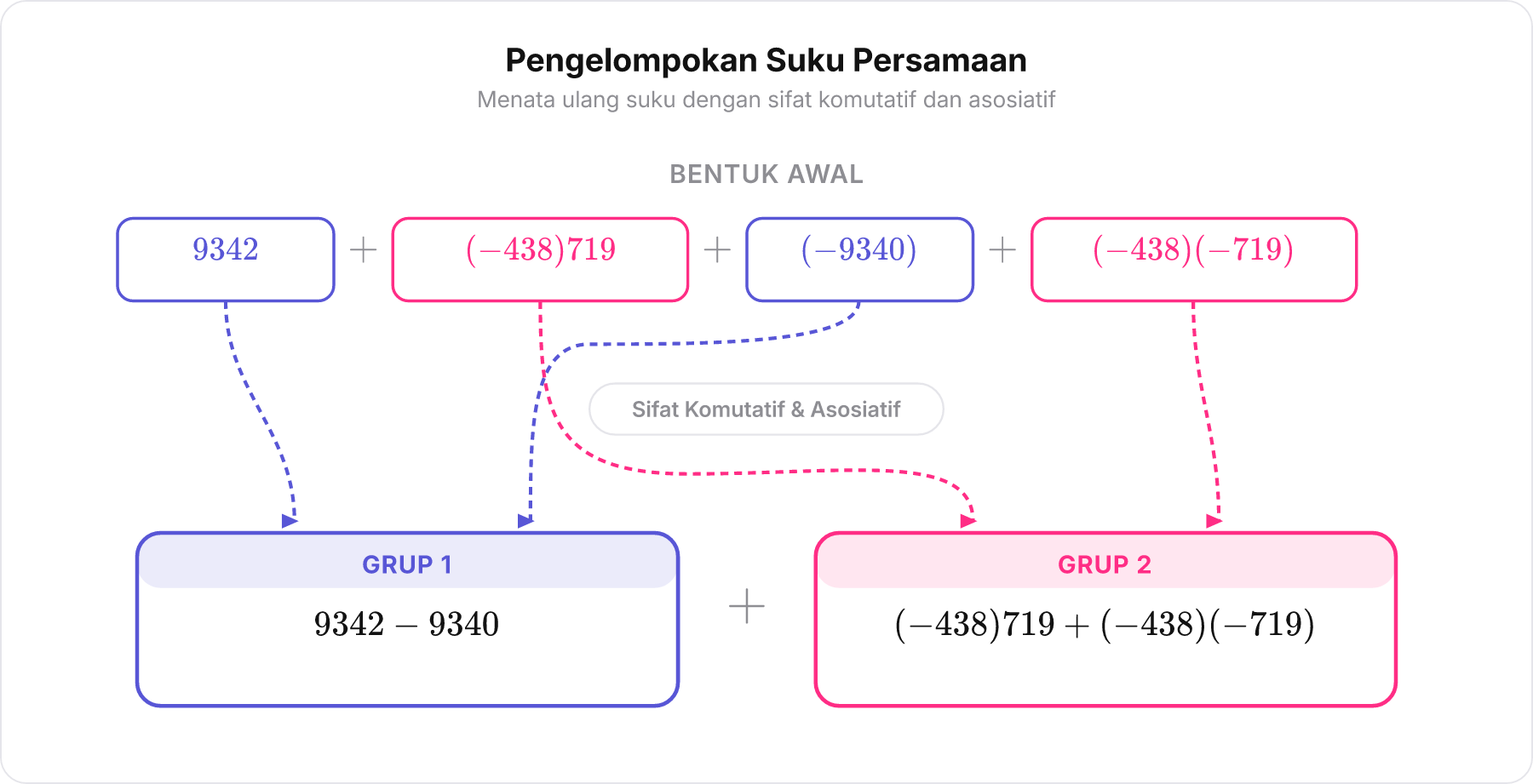 Diagram pengelompokan suku-suku persamaan menjadi dua grup menggunakan sifat komutatif dan asosiatif