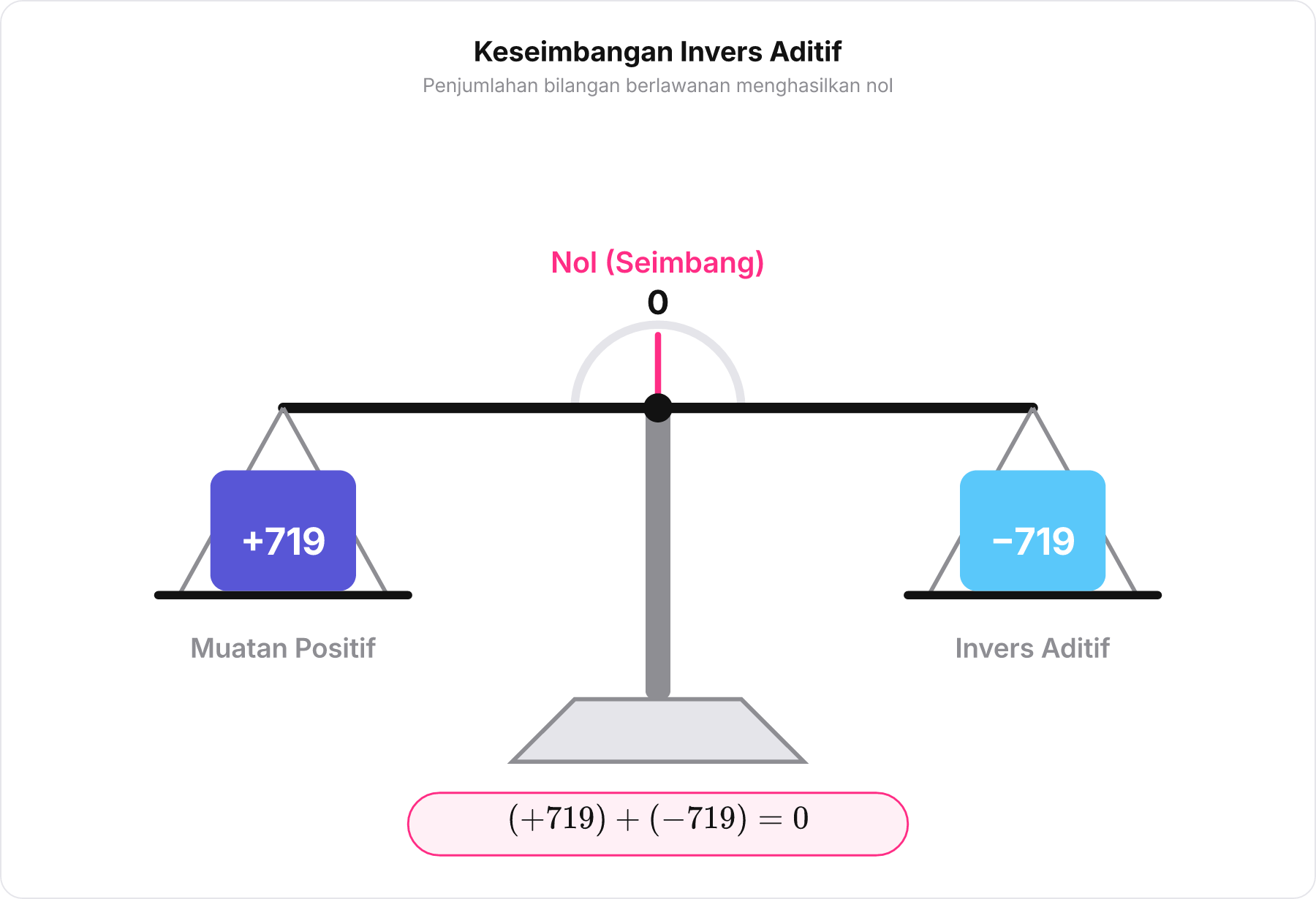 Diagram neraca seimbang yang mengilustrasikan invers aditif antara bilangan positif dan negatif yang menghasilkan nol