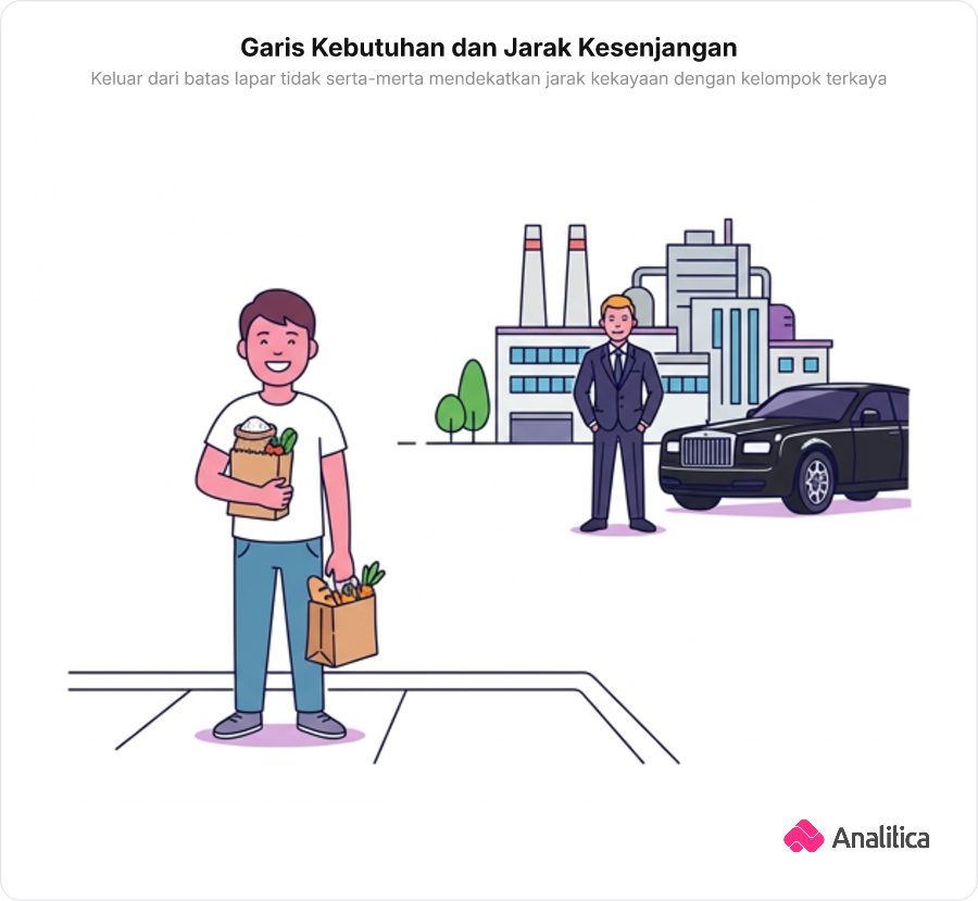 Ilustrasi perbandingan seorang warga sederhana yang baru saja mendapatkan makanan pokok dan seorang pemilik pabrik besar di latar belakang.