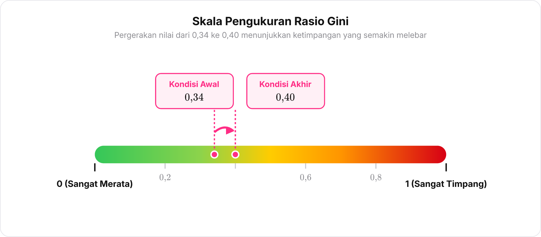 Diagram skala horizontal Rasio Gini dari 0 hingga 1 dengan indikator pergeseran dari 0,34 ke 0,40.