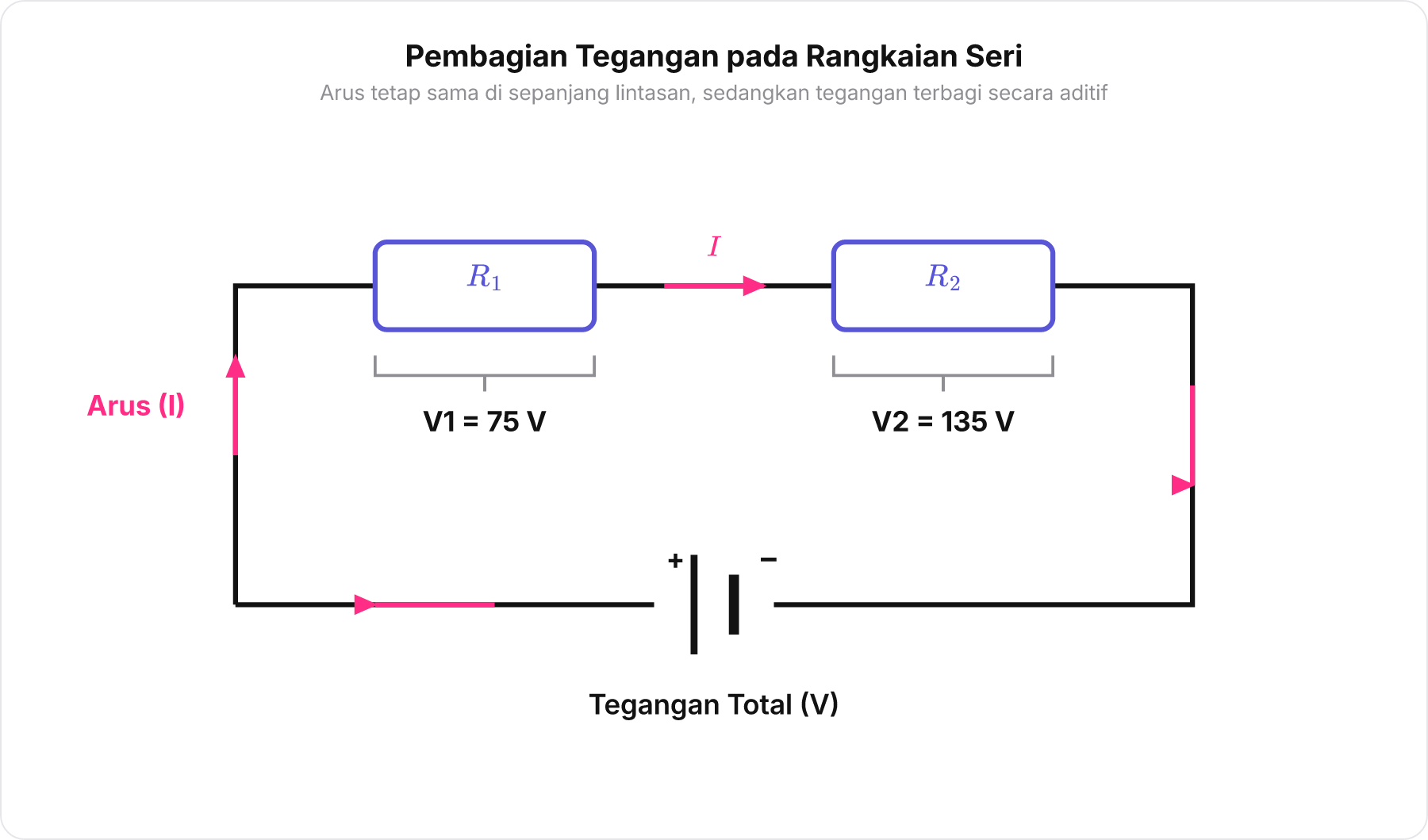 Diagram rangkaian seri dua resistor yang menunjukkan arus konstan dan pembagian tegangan
