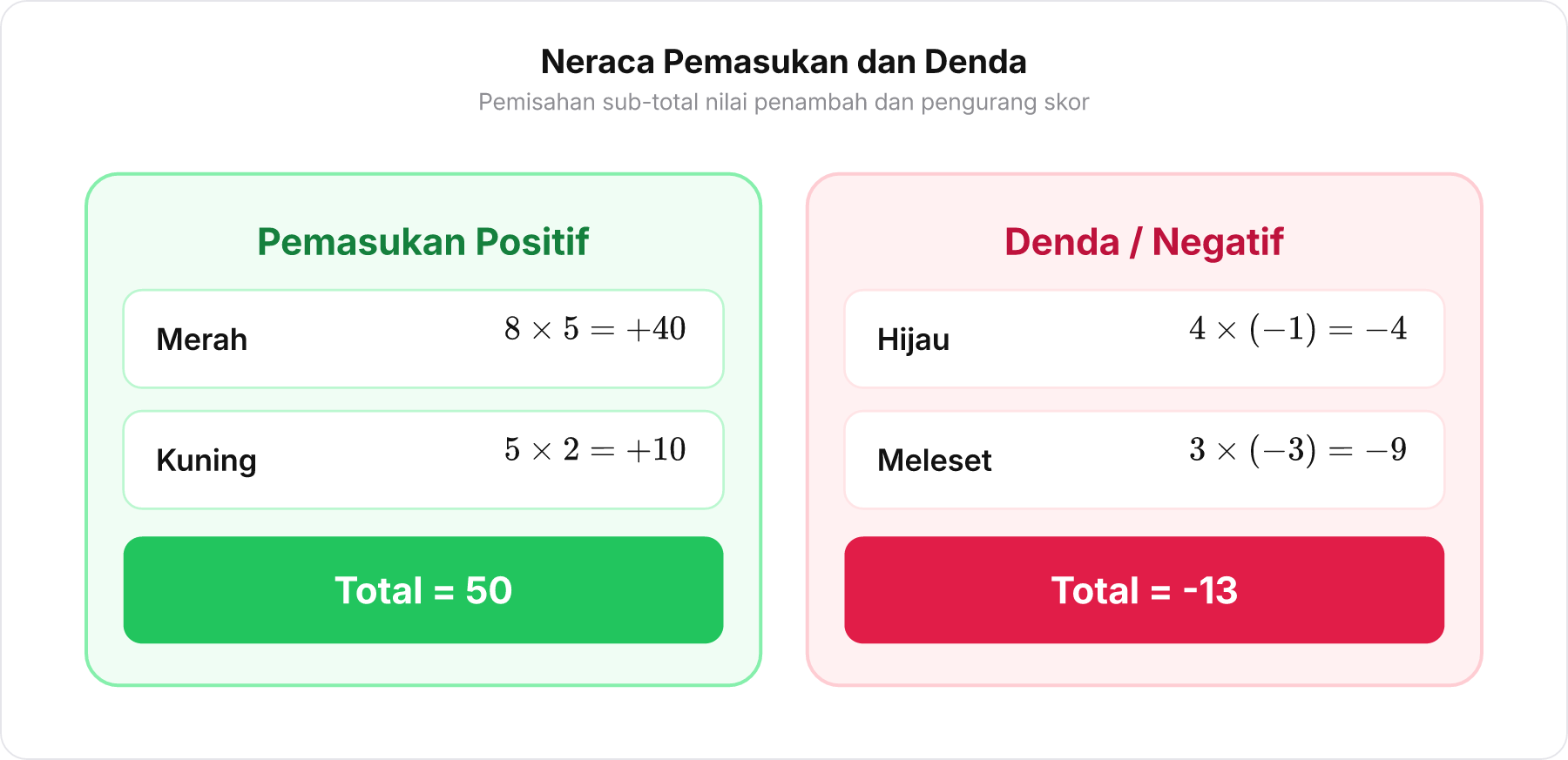 Diagram perbandingan dua kolom antara pemasukan positif bernilai 50 dan denda negatif bernilai minus 13