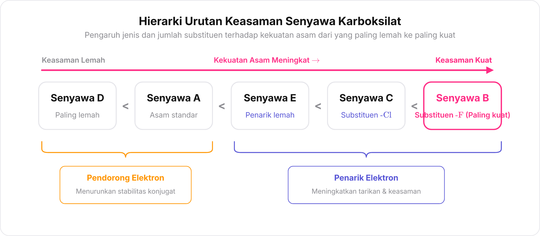 Diagram sekuensial hierarki keasaman lima senyawa asam karboksilat dari D ke B berdasarkan efek induksi substituen.