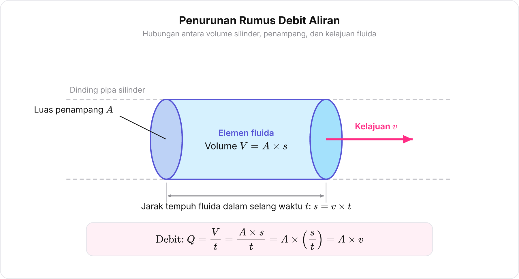 Diagram silinder fluida transparan dalam pipa menunjukkan penurunan rumus volume dan debit