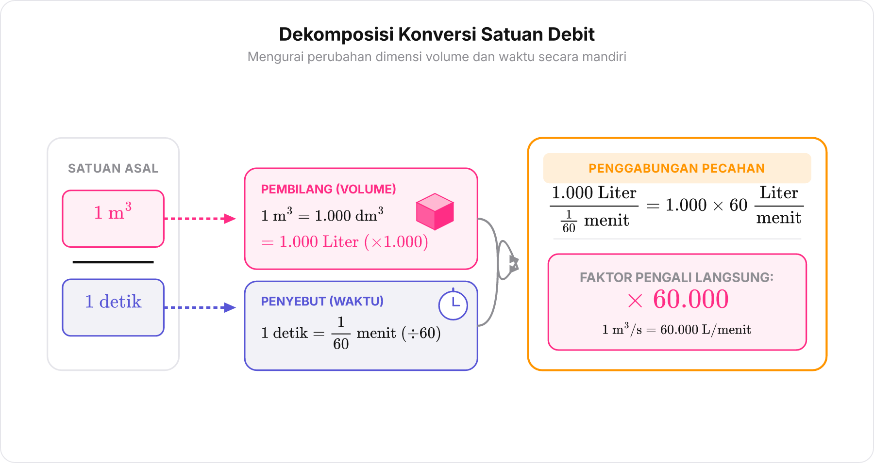 Skema diagram alur konversi satuan debit bertingkat dari meter kubik per detik ke liter per menit